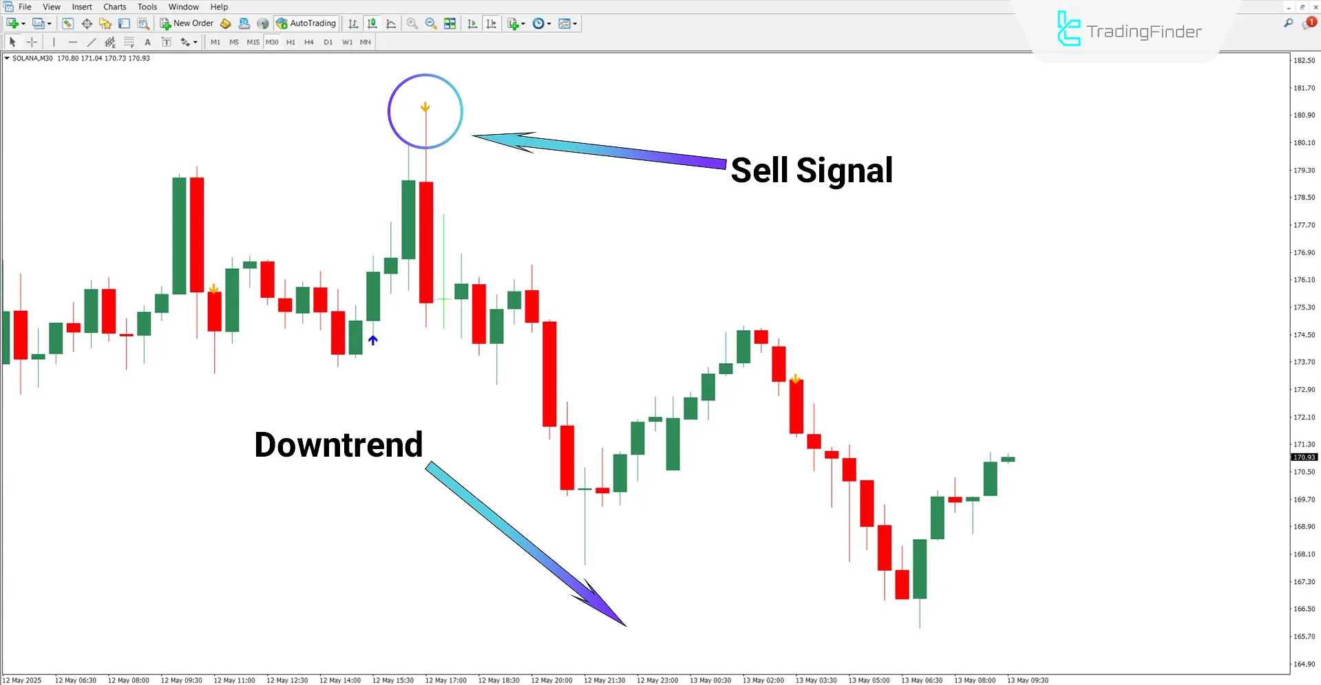 Sell position identified by the AF Star Indicator (Adaptive Filter Star)