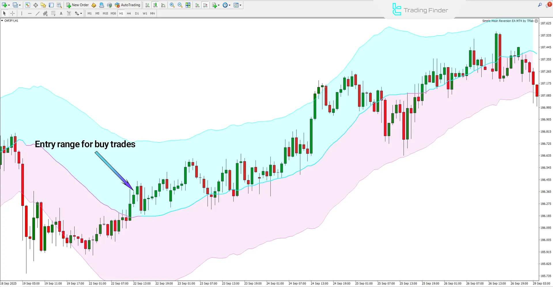 Uptrend analysis in the AI Breakout Bands Indicator