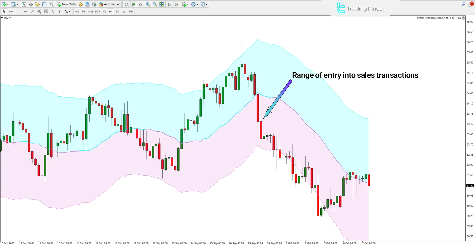 Downtrend analysis in the AI Breakout Bands Indicator