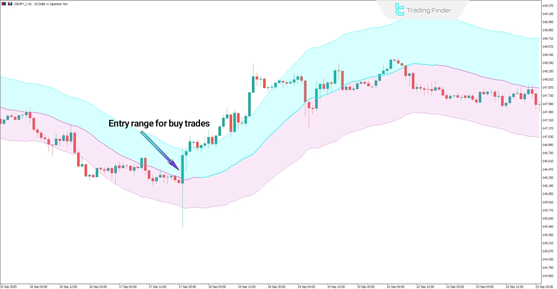 View of an uptrend in the AI Breakout Bands Indicator