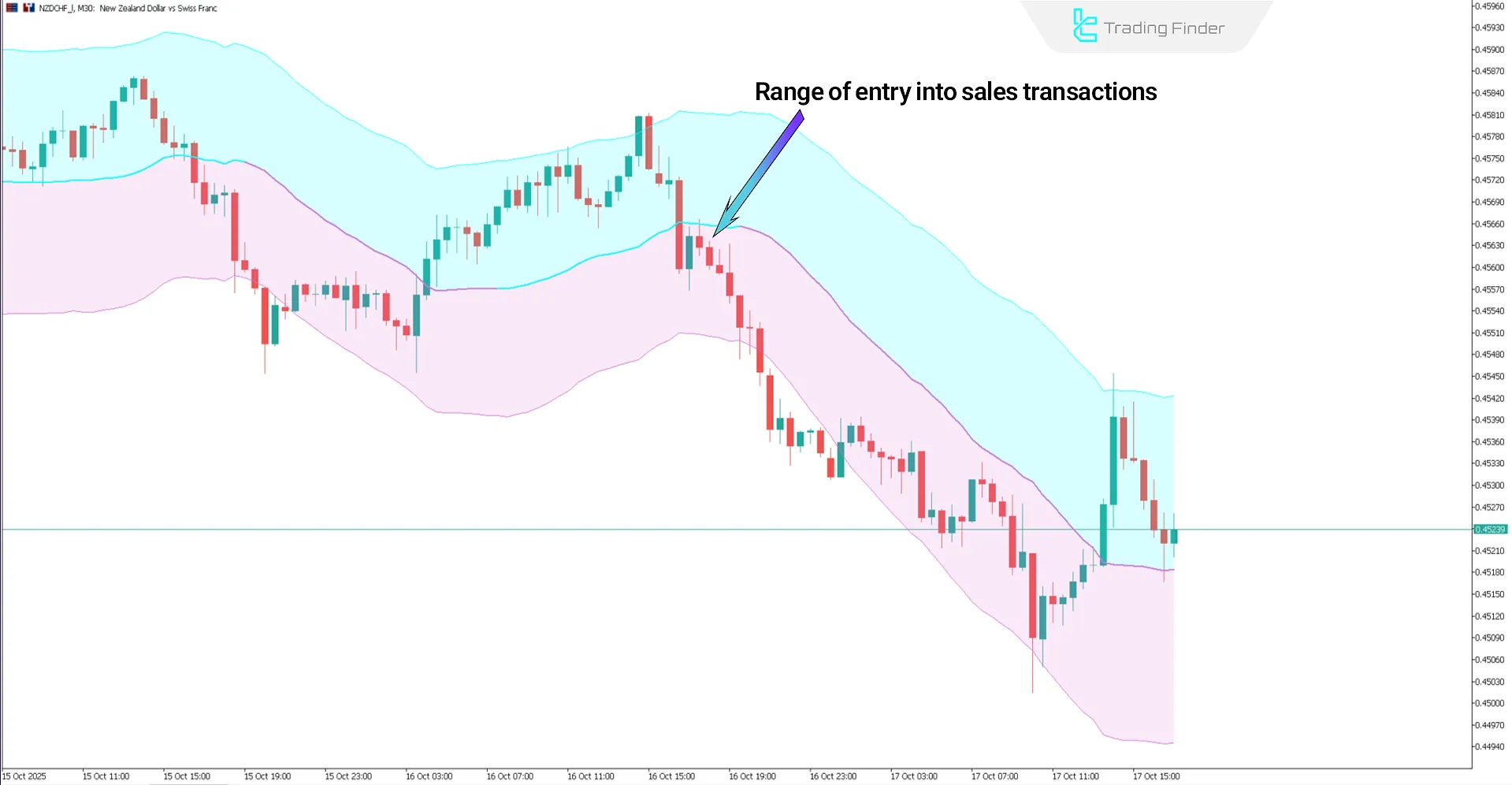 Downtrend in the AI Breakout Bands Indicator