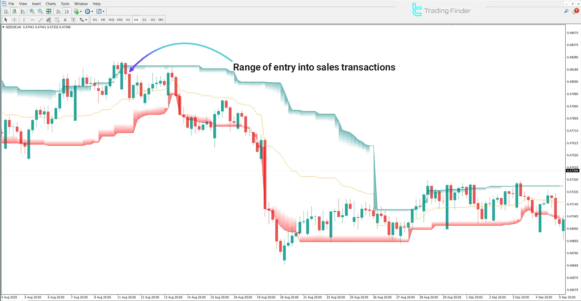 Downtrend analysis with AI Channels Clustering Indicator