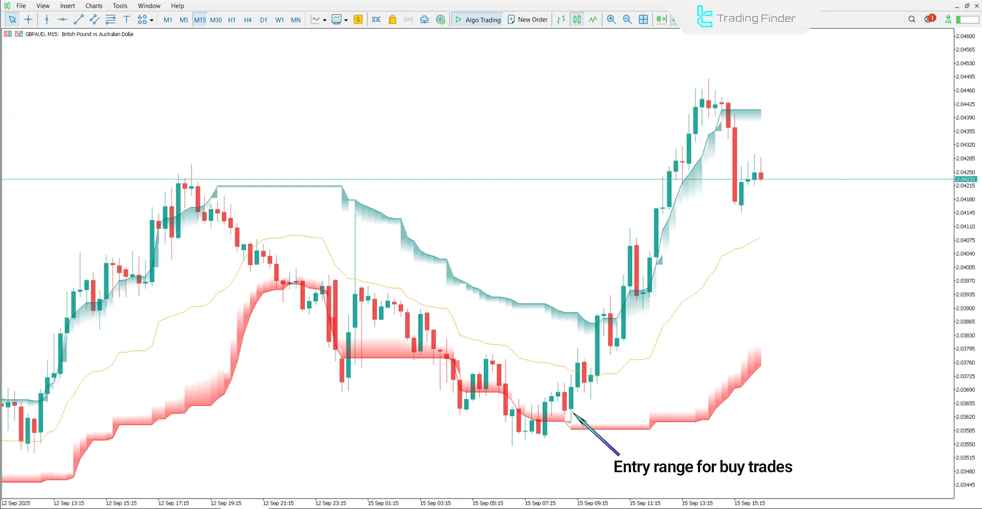 Uptrend analysis with the AI Channels Clustering Indicator