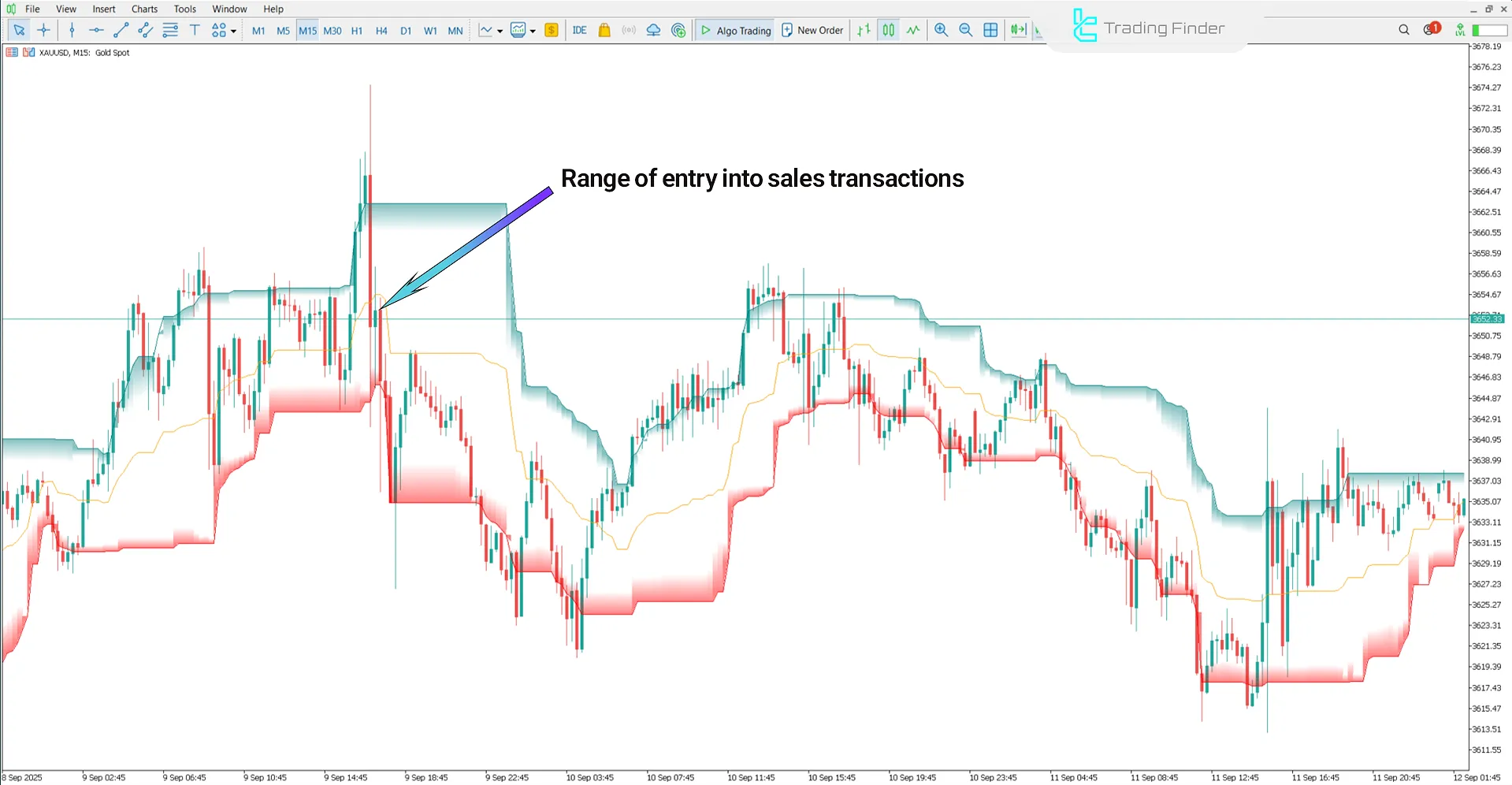 Downtrend view with the AI Channels Clustering Indicator