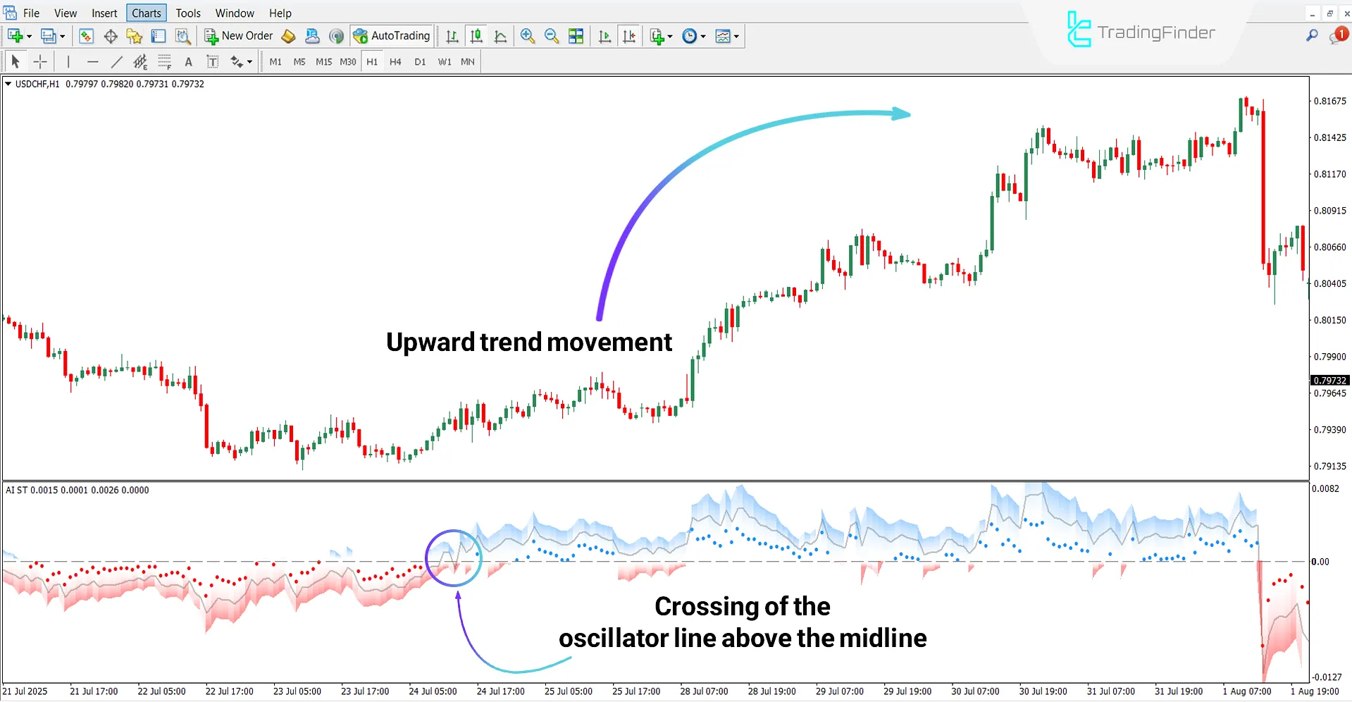 AI SuperTrend Clustering Oscillator in a Bullish Trend