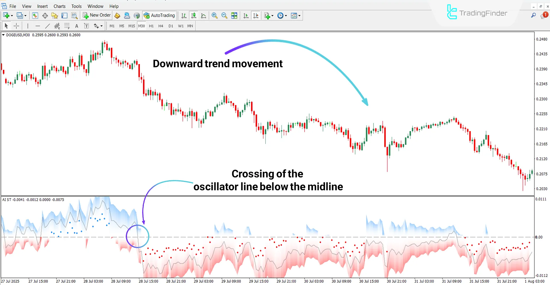 AI SuperTrend Clustering Oscillator in a Bearish Trend