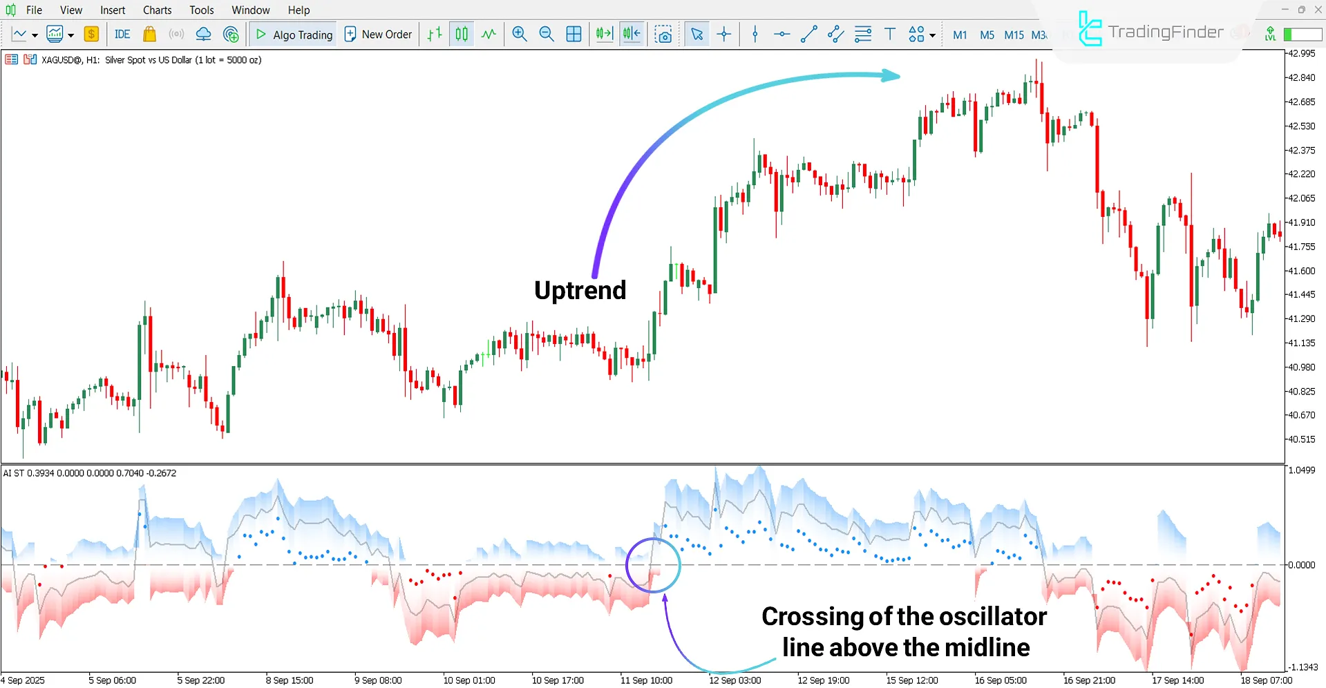 Bullish trend analysis using the AI SuperTrend Clustering Oscillator