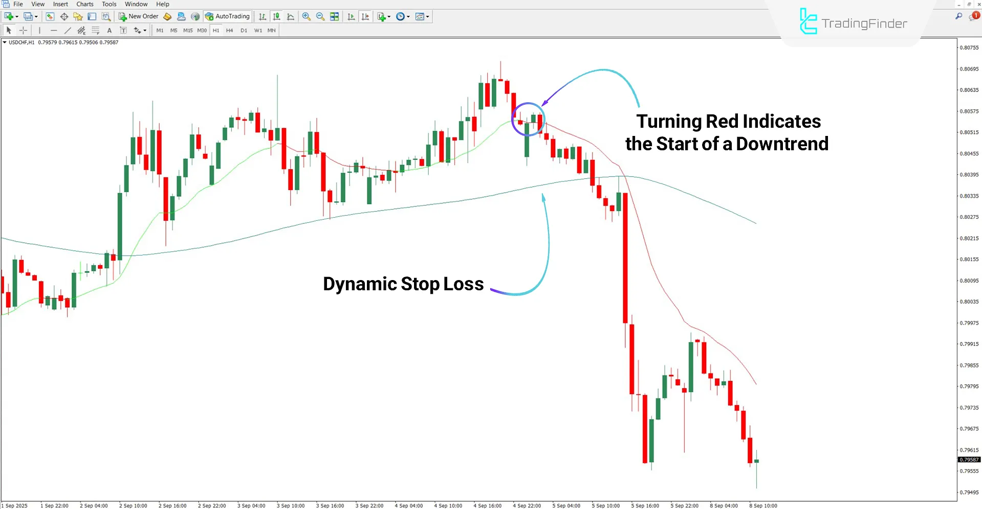 AI Trend Booster Indicator in Downtrend