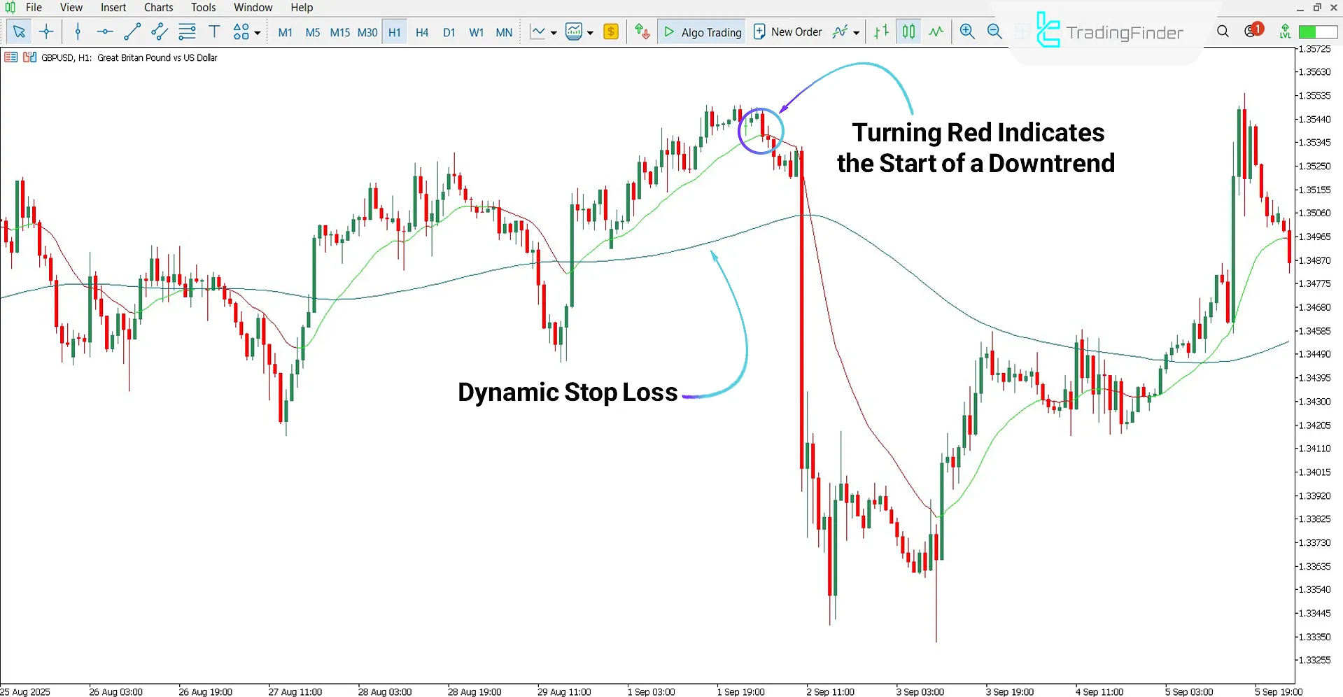 Downtrend Analysis with AI Trend Booster Indicator
