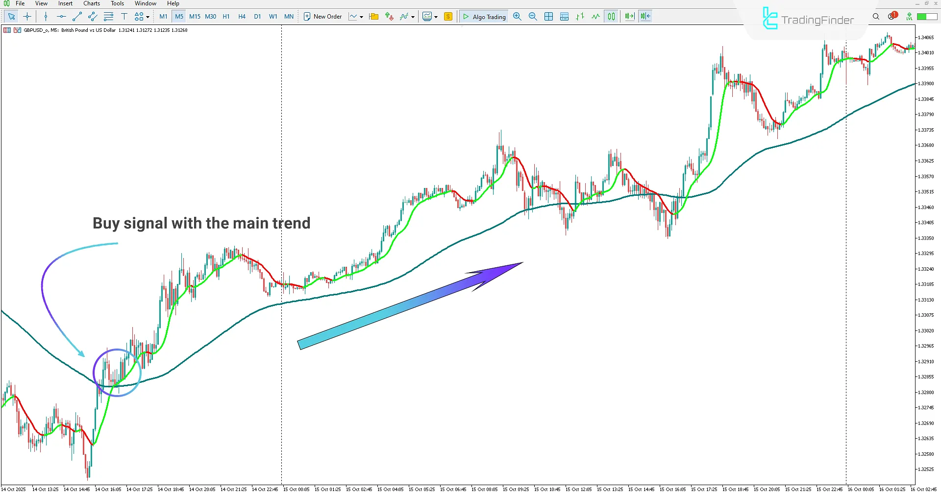 Uptrend in the AI Trend Navigator Indicator