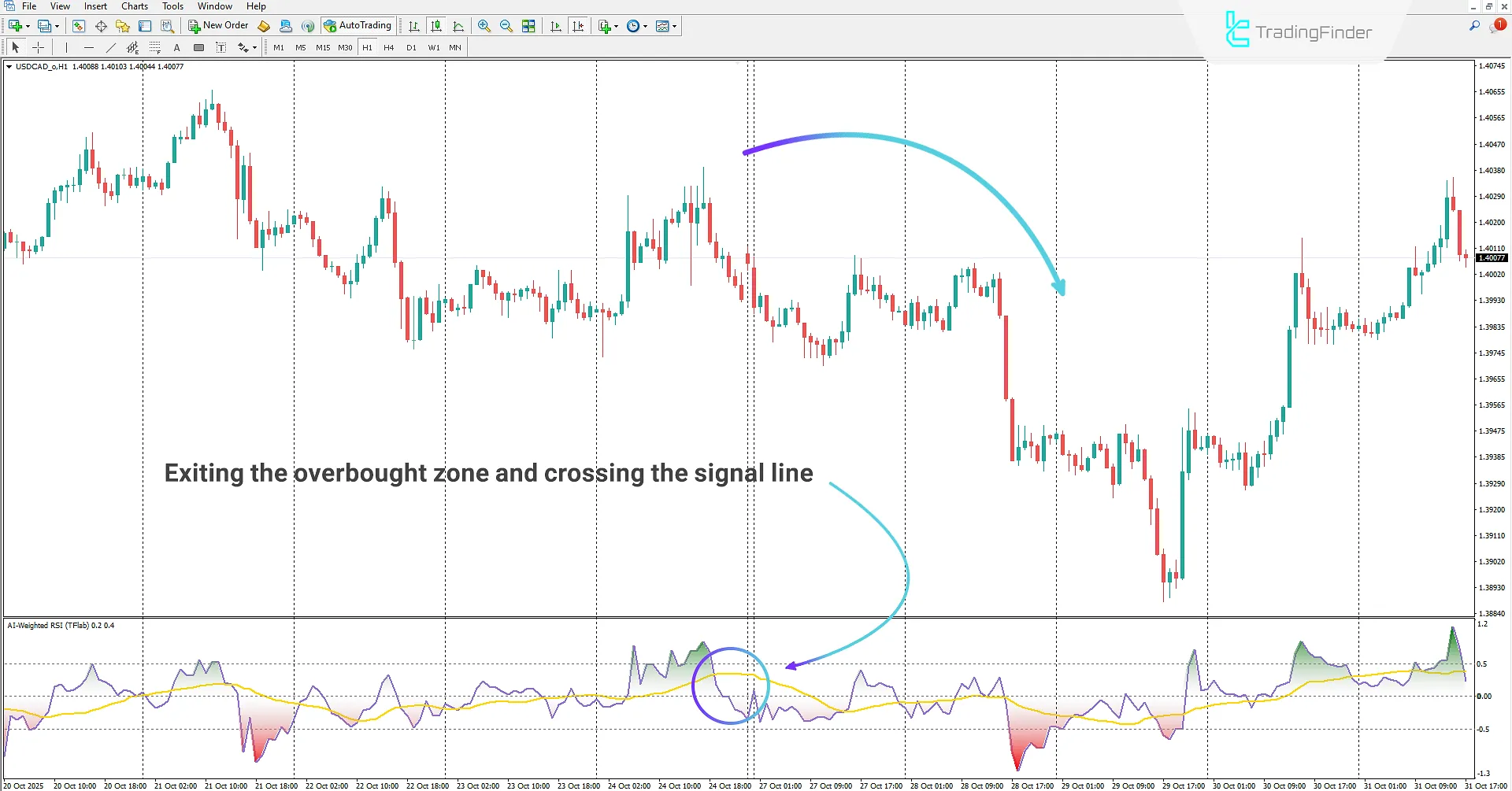 Bearish Trend in AI Weighted RSI Indicator