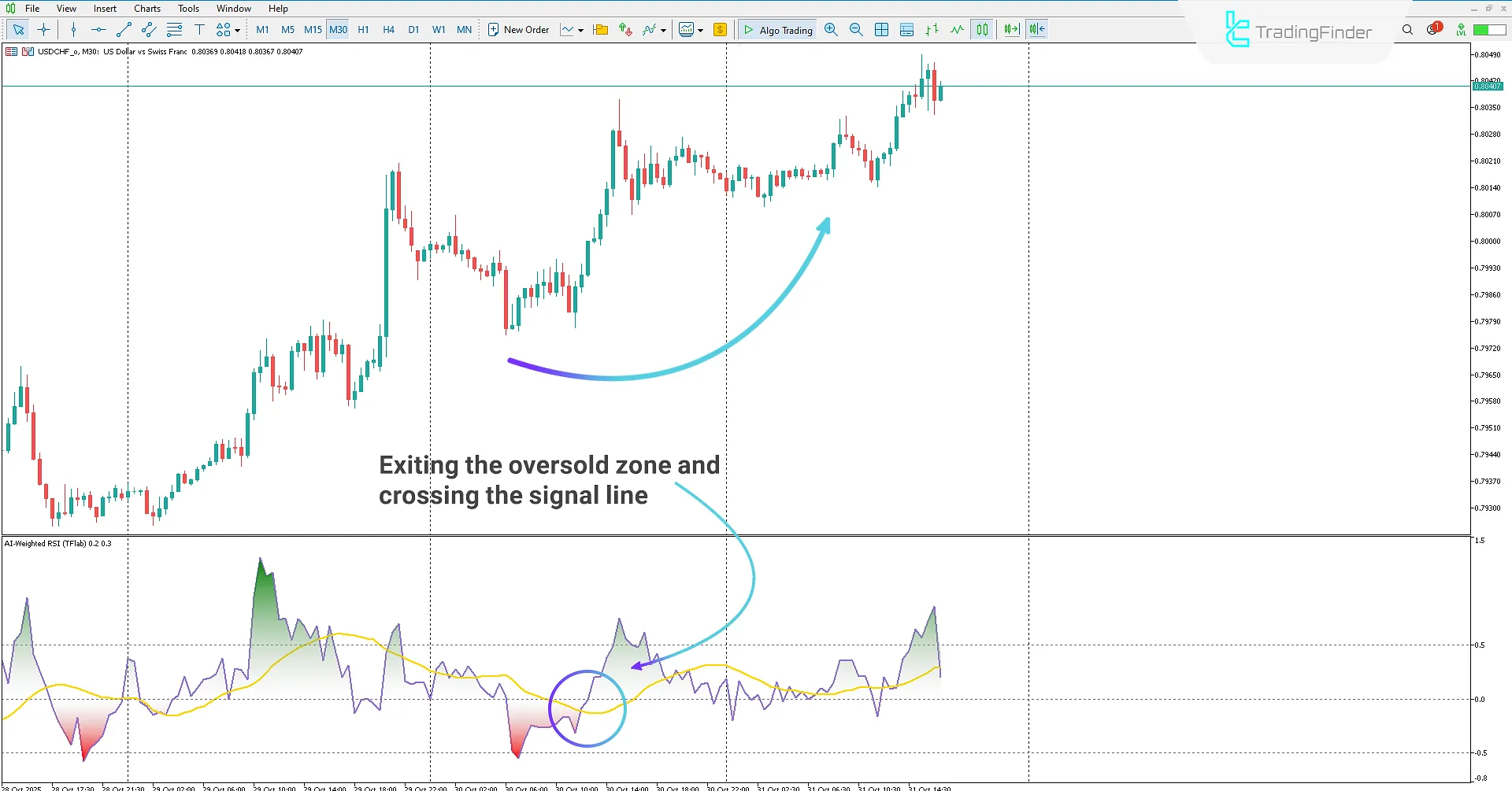 Displaying Oversold Zone in AI Weighted RSI Indicator