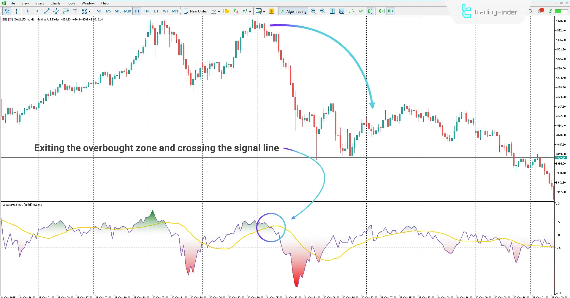 Displaying Overbought Zone in AI Weighted RSI Indicator