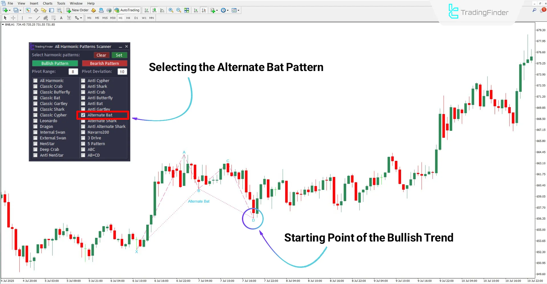 Formation of bullish patterns by the Harmonic Patterns Detection Scanner