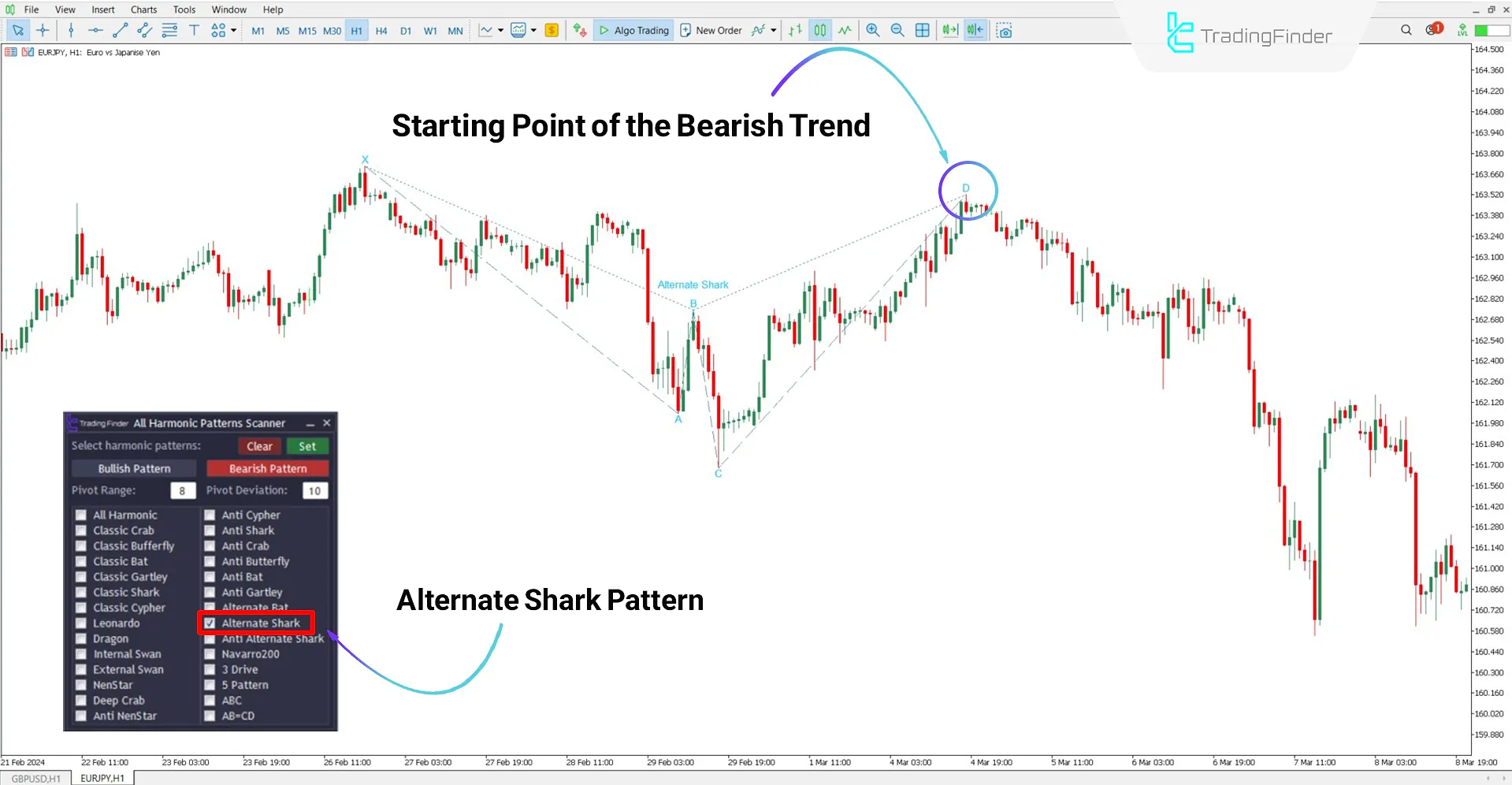 Bearish trend analysis using the All Harmonic Patterns Scanner