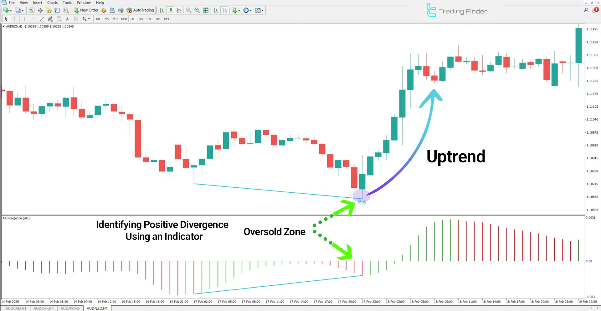 All In One Divergence Indicator after detecting a bullish divergence