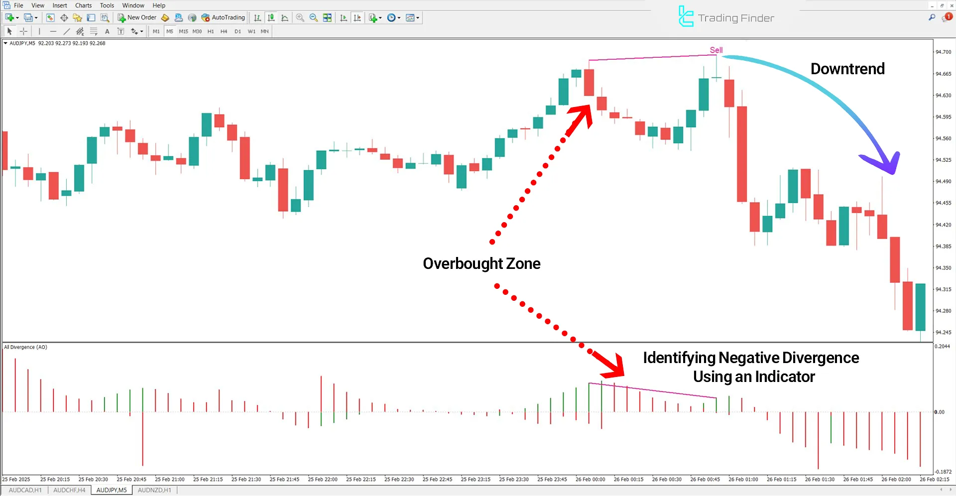 All In One Divergence Indicator after detecting a bearish divergence