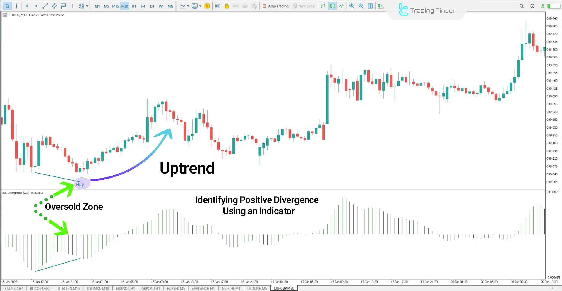 All In One Divergence Indicator in an Uptrend