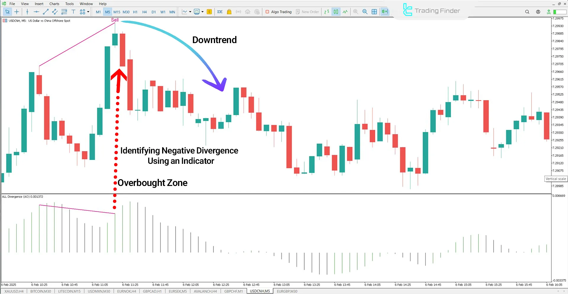 All In One Divergence Indicator in a Downtrend