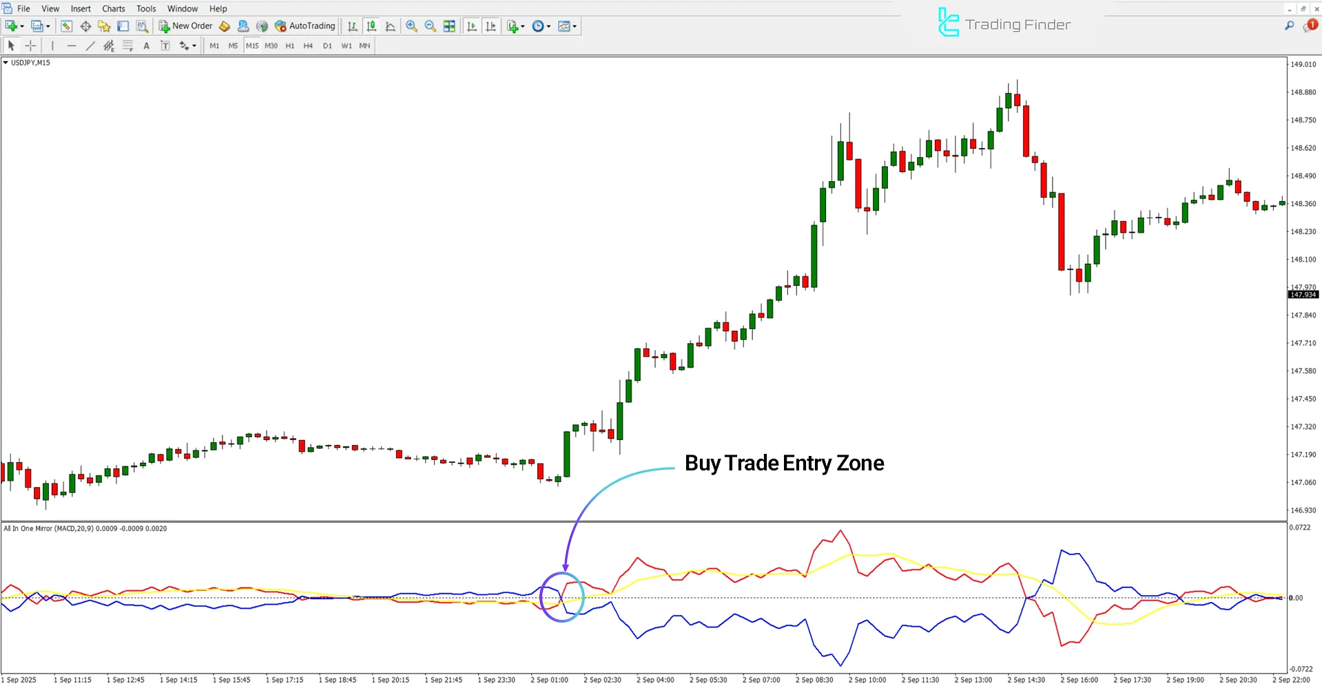 Bullish trend analysis in the All In One Mirror Indicator