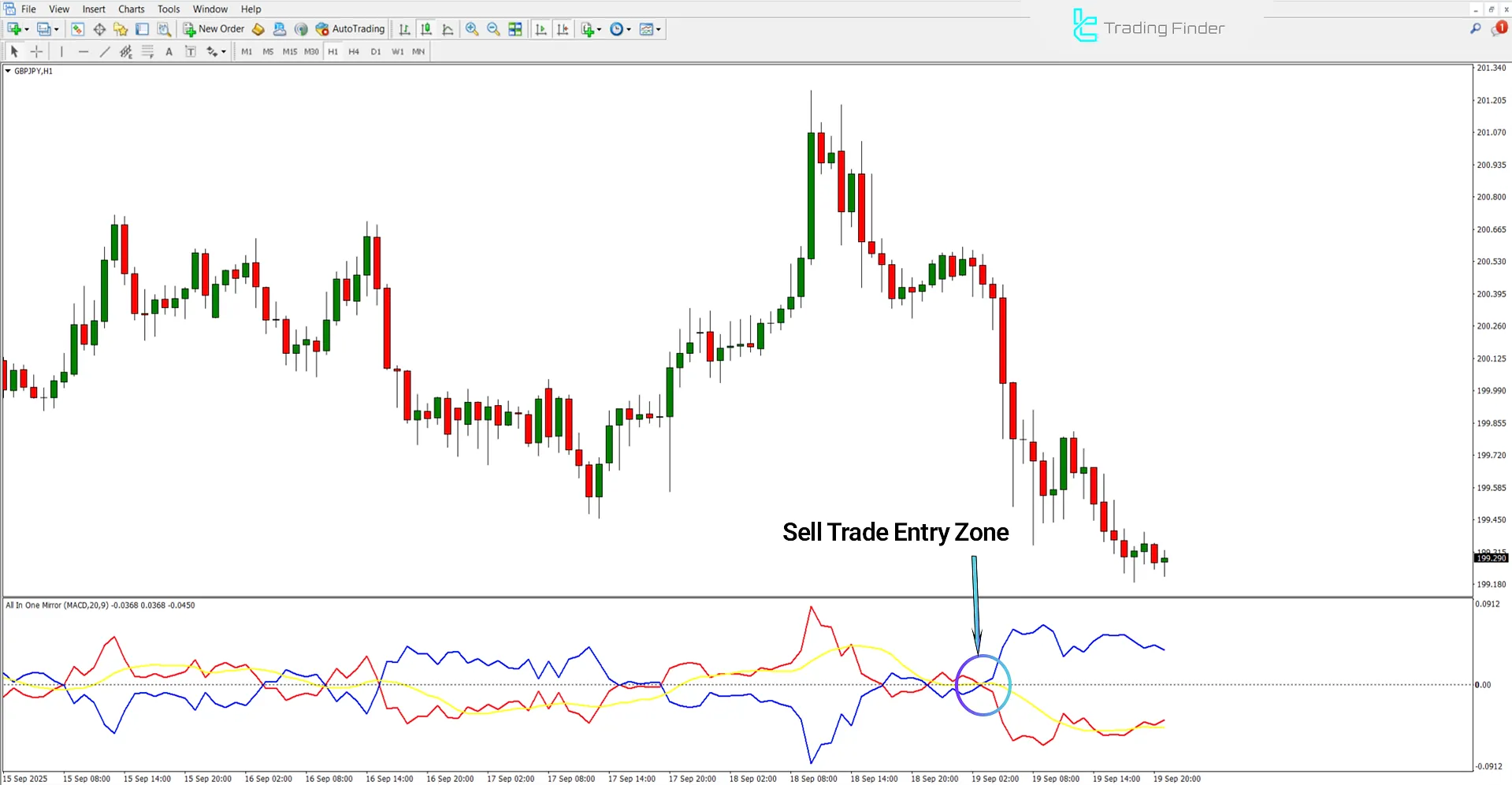 Bearish trend analysis in the All In One Mirror Indicator