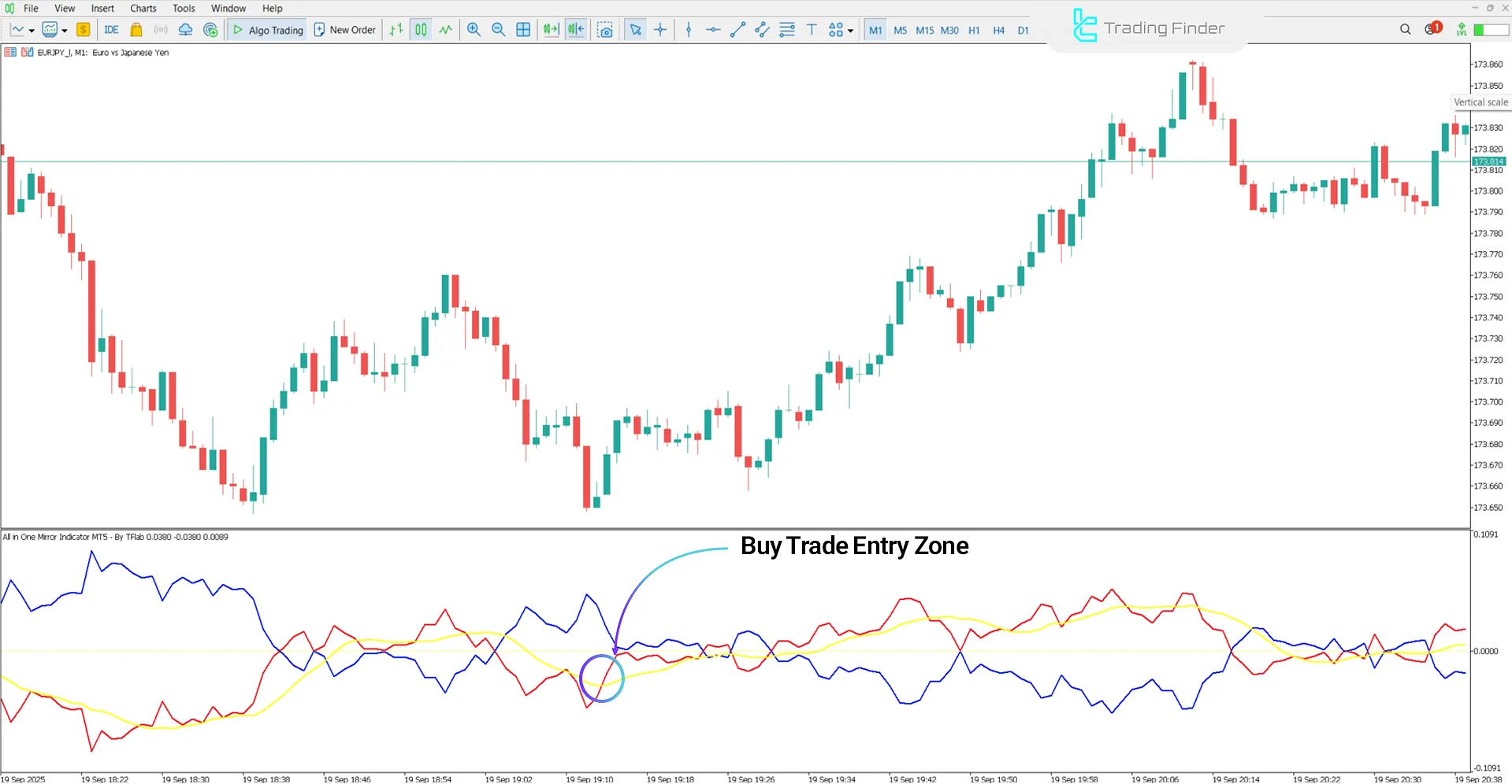 Bullish trend in the All In One Mirror Indicator