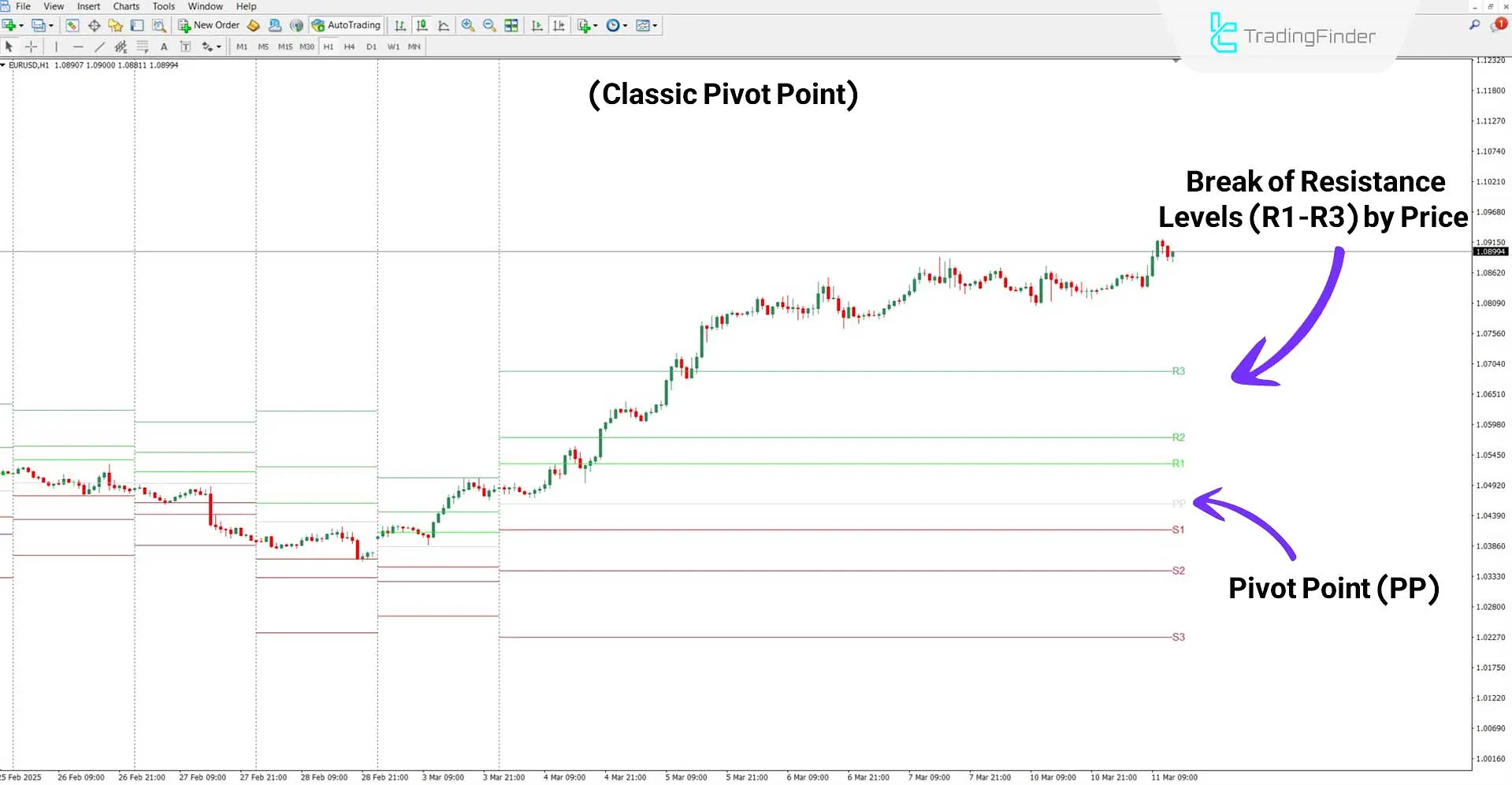 All Pivot Points Indicator in an Uptrend