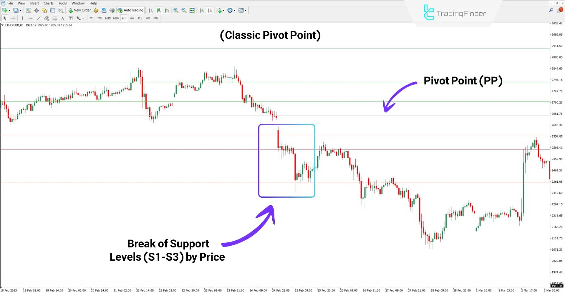 Resistance Levels Formed by the All Pivot Points Indicator