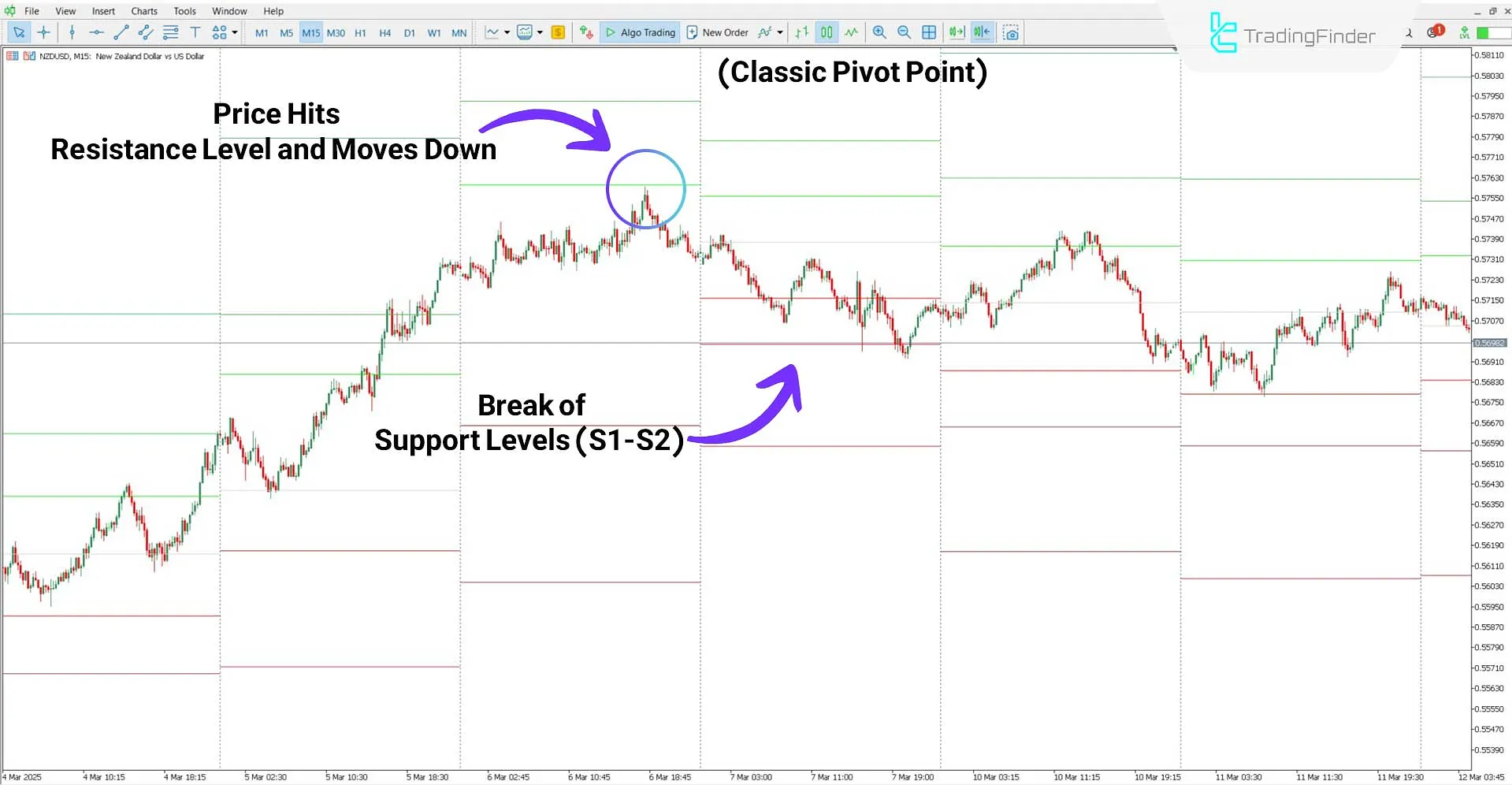 Breaking Support Levels in the All Pivot Points Indicator