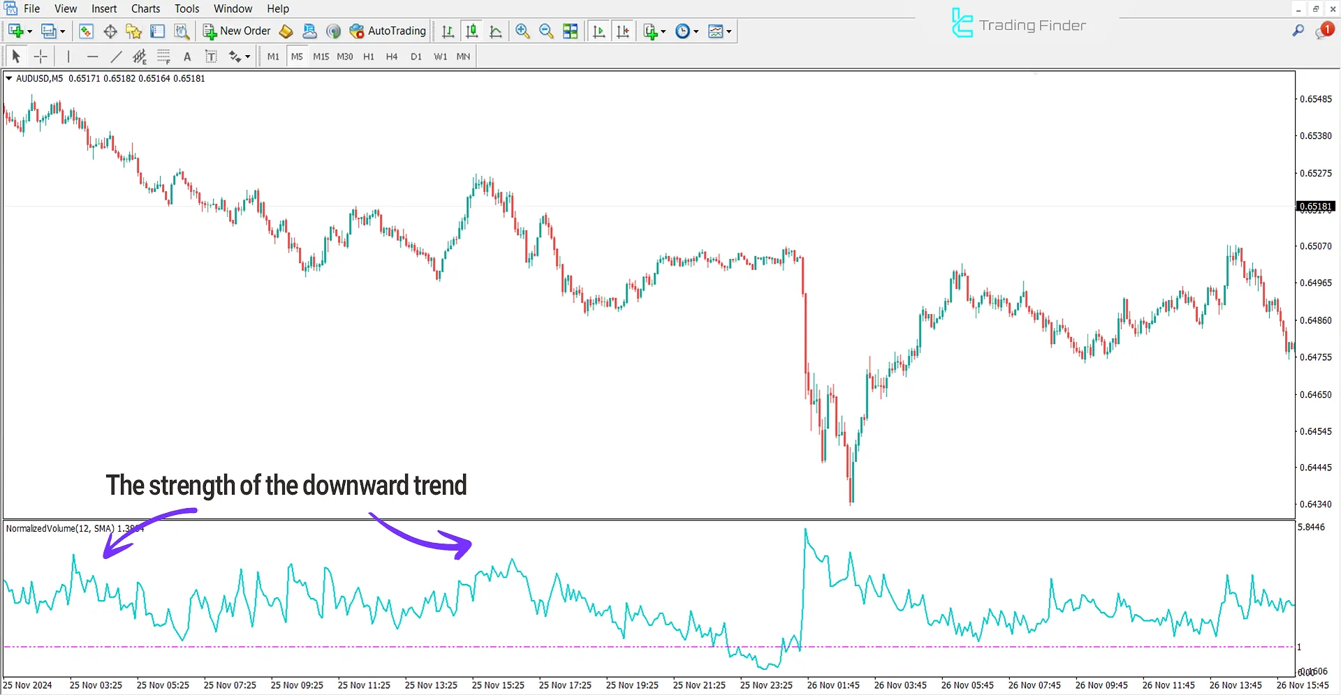 Downtrend conditions in Normal Volume indicator