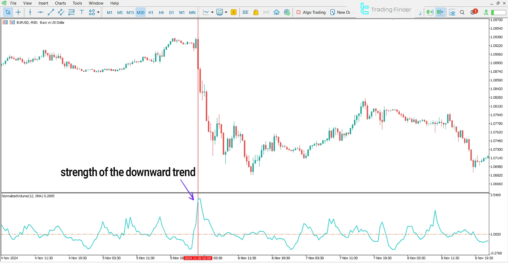 Downtrend conditions in All Variants of Normal Volume indicator