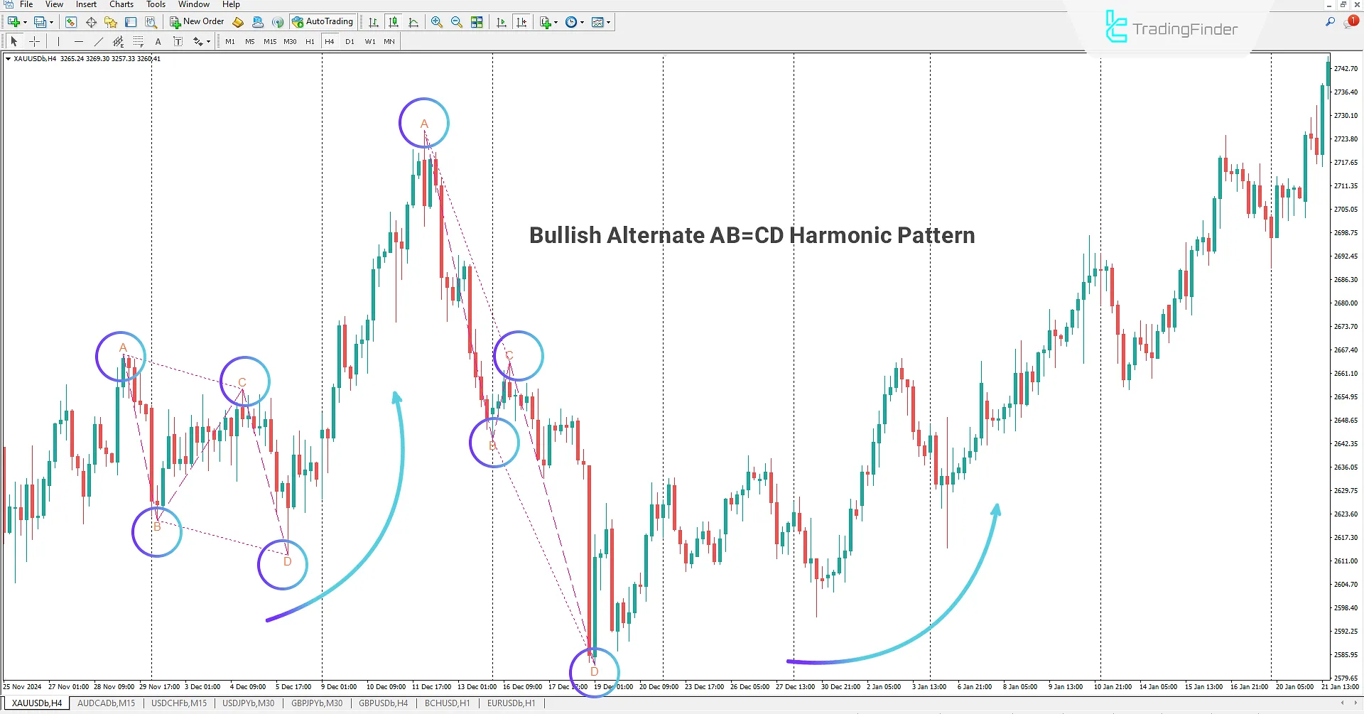 Bullish Pattern in Alternate AB=CD Harmonic Pattern Indicator