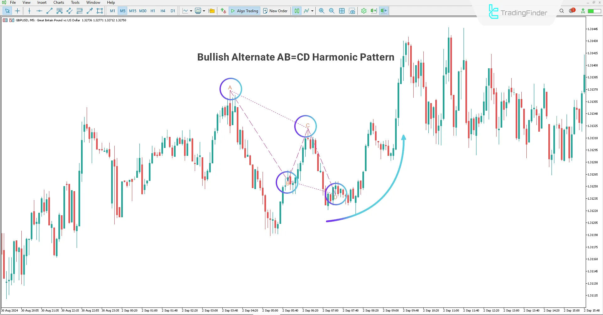 Bullish Pattern in Alternate AB=CD Harmonic Pattern Indicator