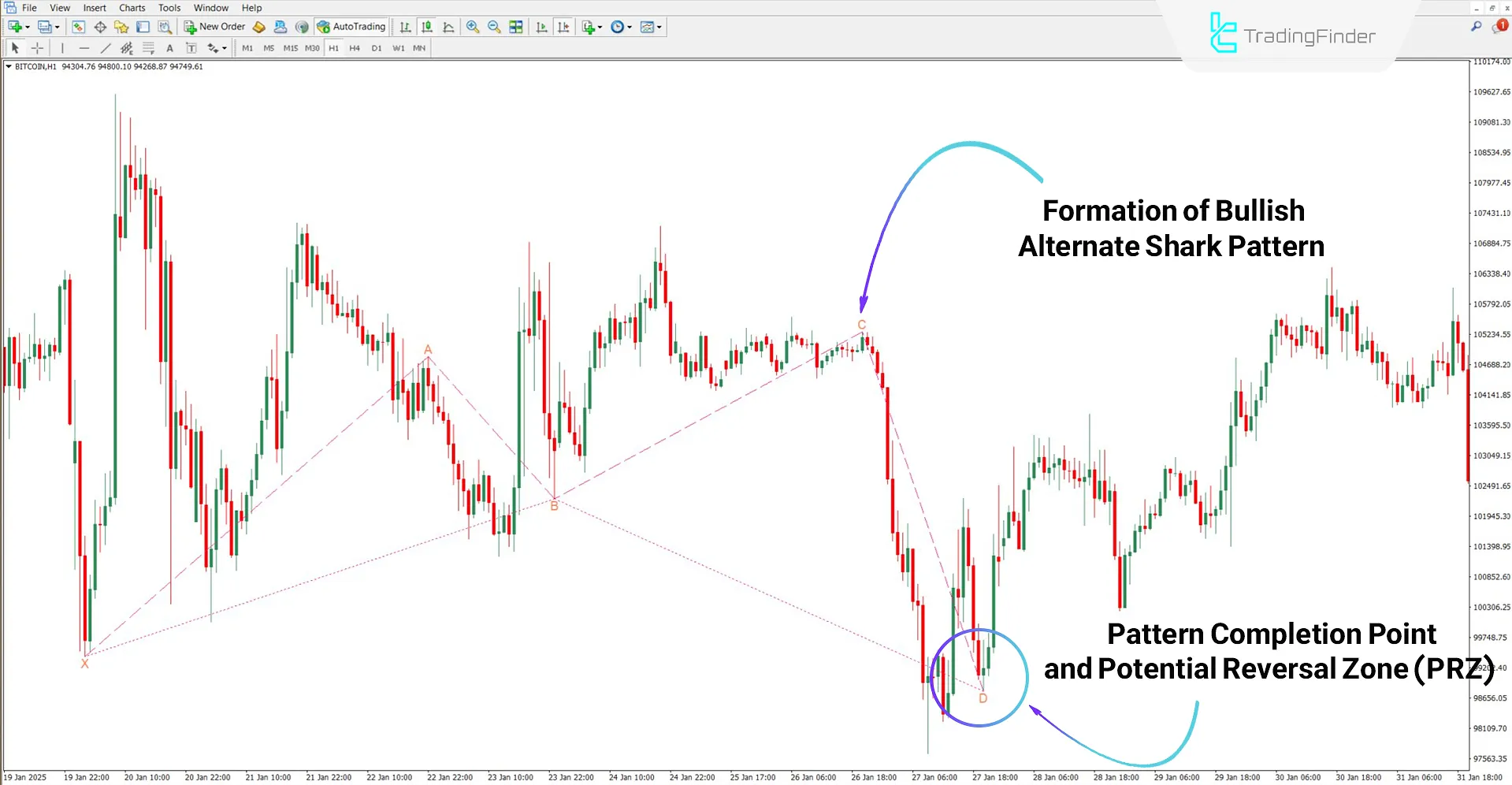 Alternate Harmonic Pattern Shark Indicator in an Uptrend