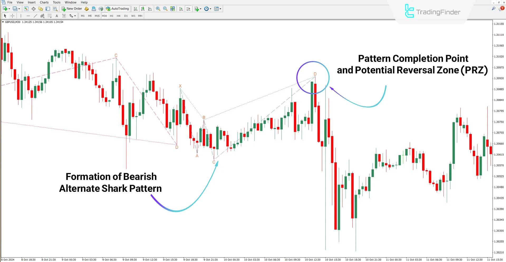 Alternate Reversal Harmonic Shark Pattern Indicator in a Downtrend