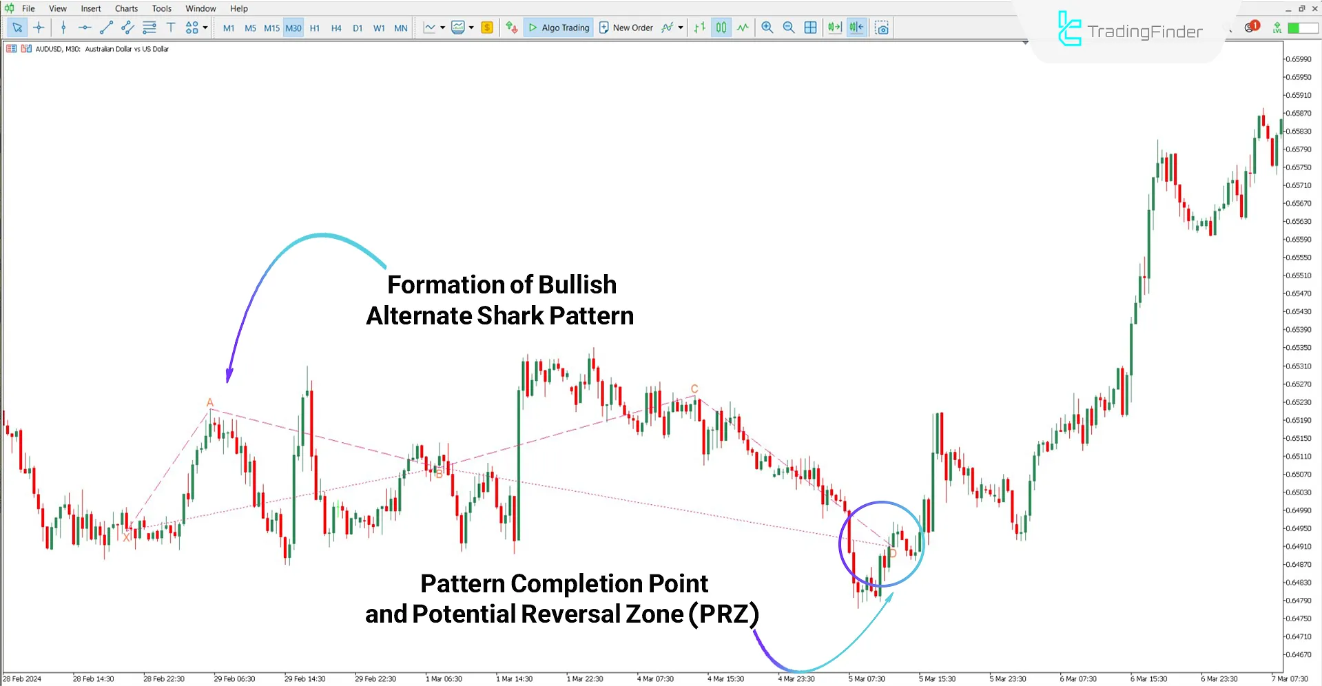 Alternate Harmonic Pattern Shark Indicator in an Uptrend