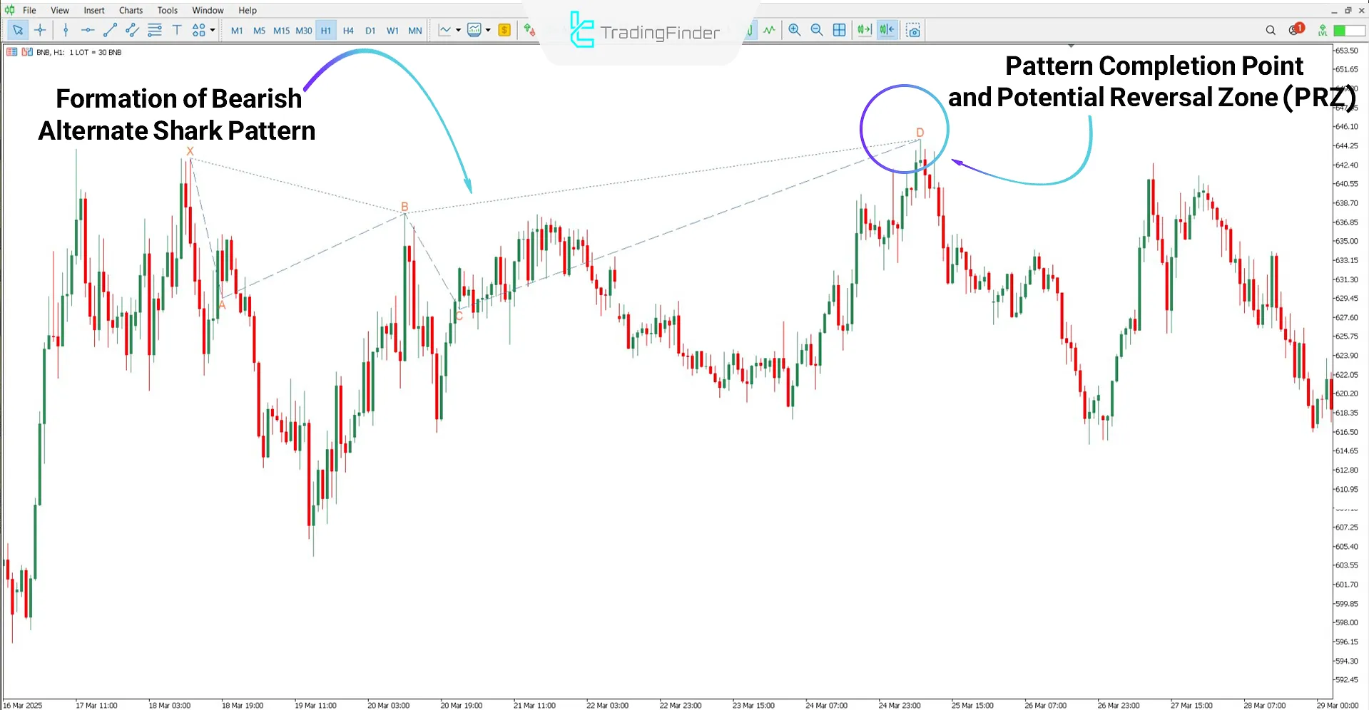 Alternate Reversal Shark Harmonic Pattern Indicator in a Downtrend