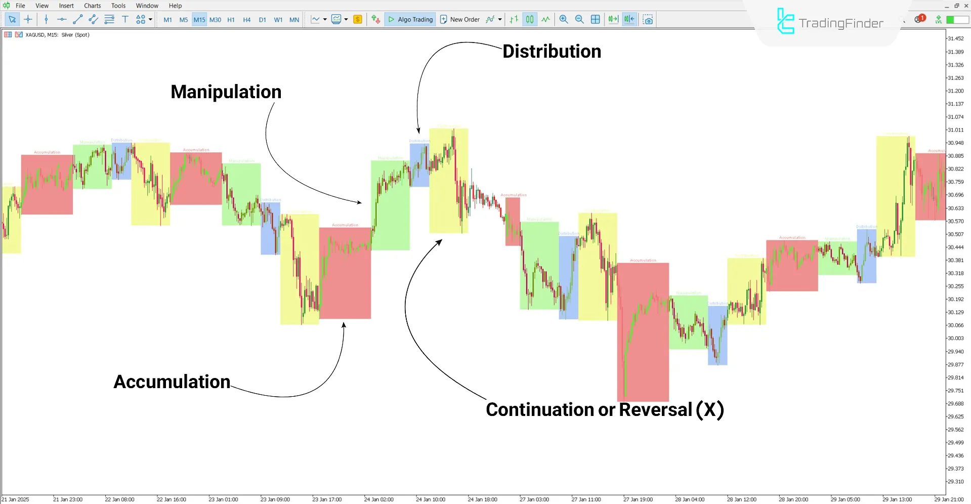 AMDX/XAMD Cycles Indicator in Downtrend Conditions