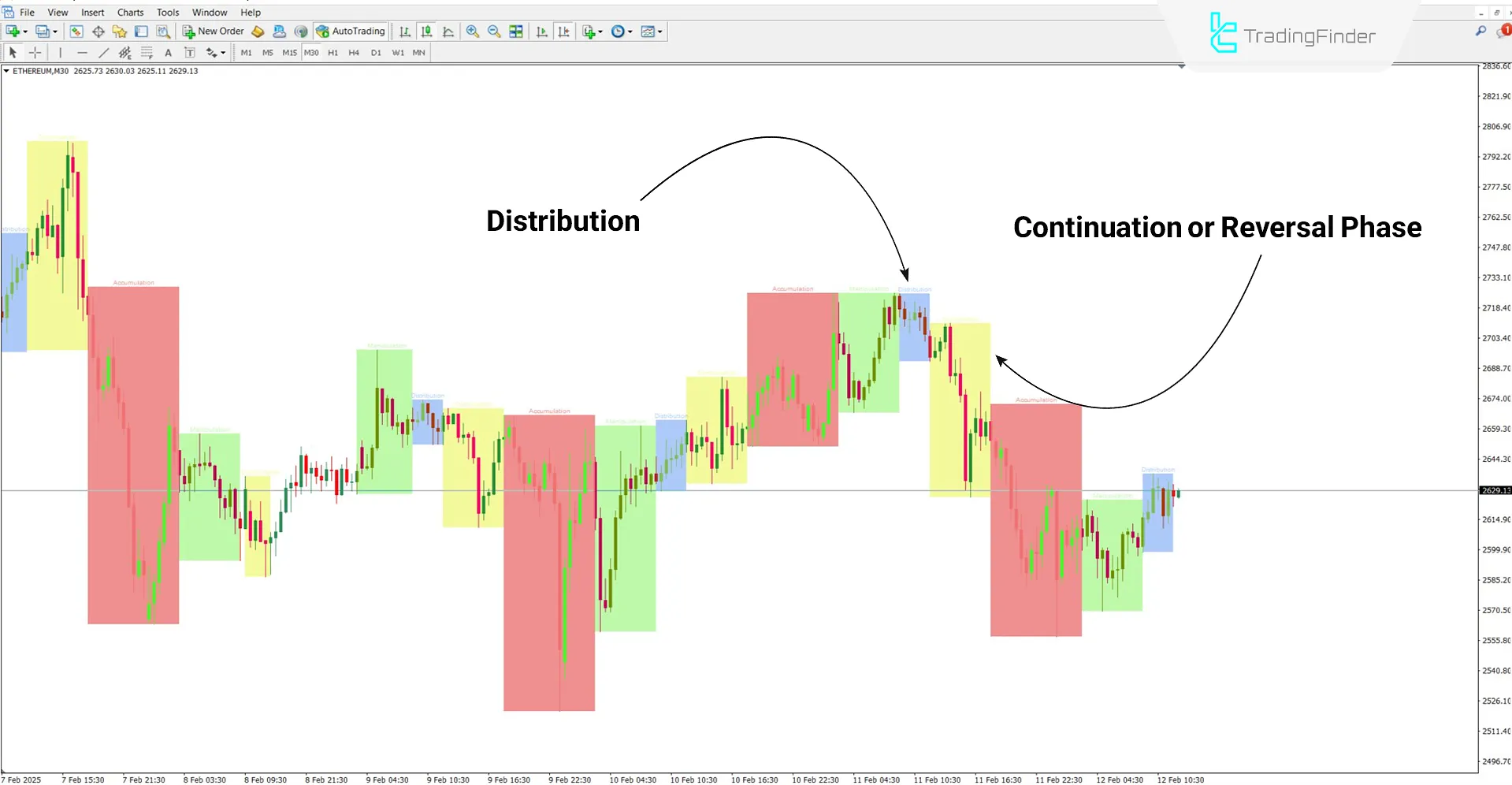 AMDX/XAMD Cycle Indicator in Bearish Trend Conditions