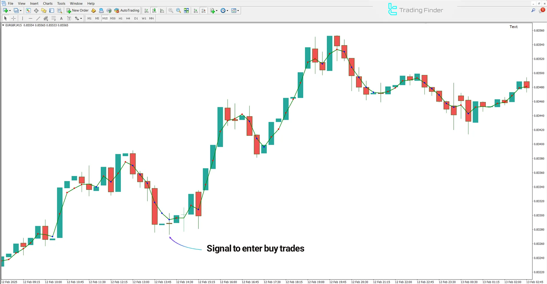 Bullish Trend in Adaptive Moving Average Kauffman