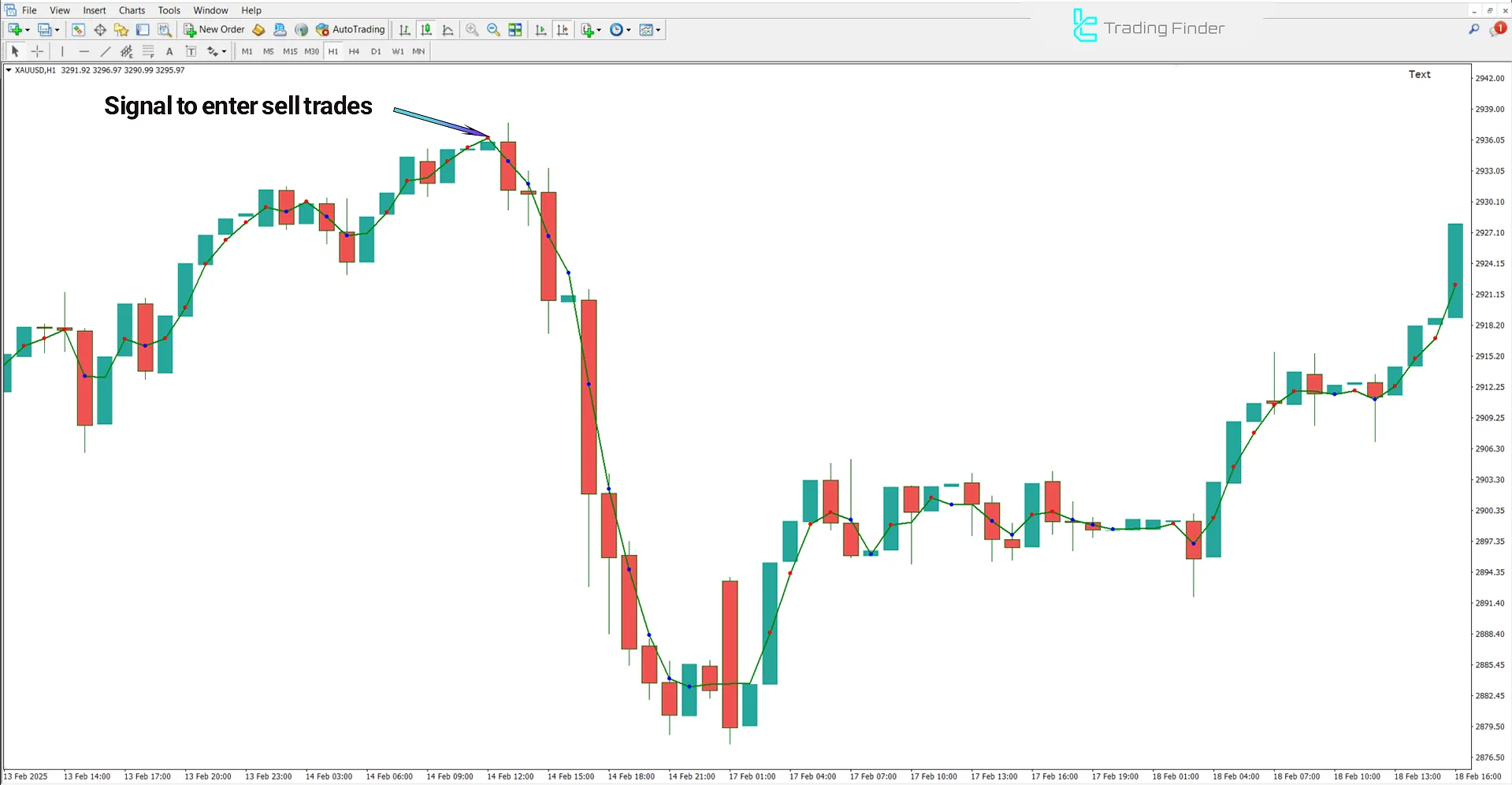 AMKA Adaptive Moving Average in Downtrend