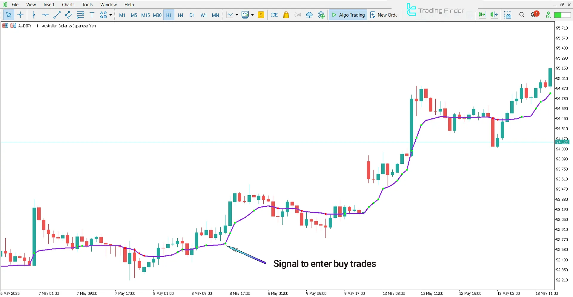 Uptrend Analysis in AMKA Indicator