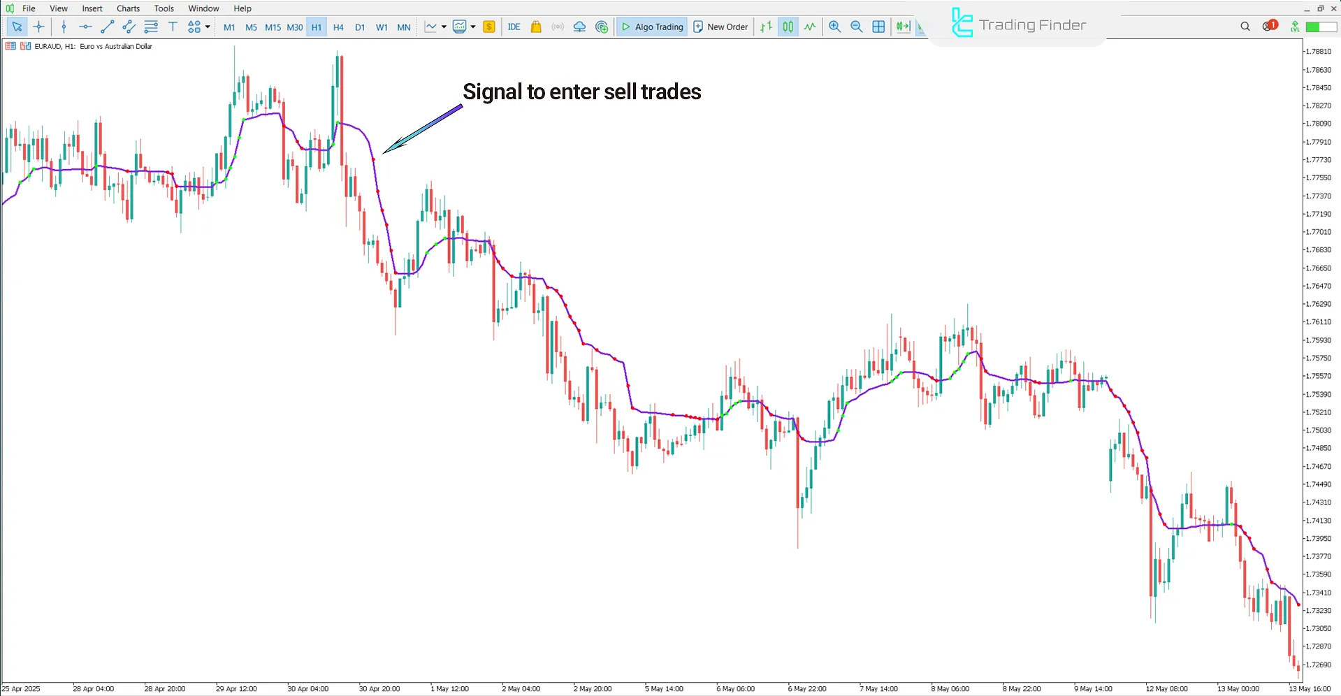 Adaptive Moving Average AMKA Indicator in a Downtrend