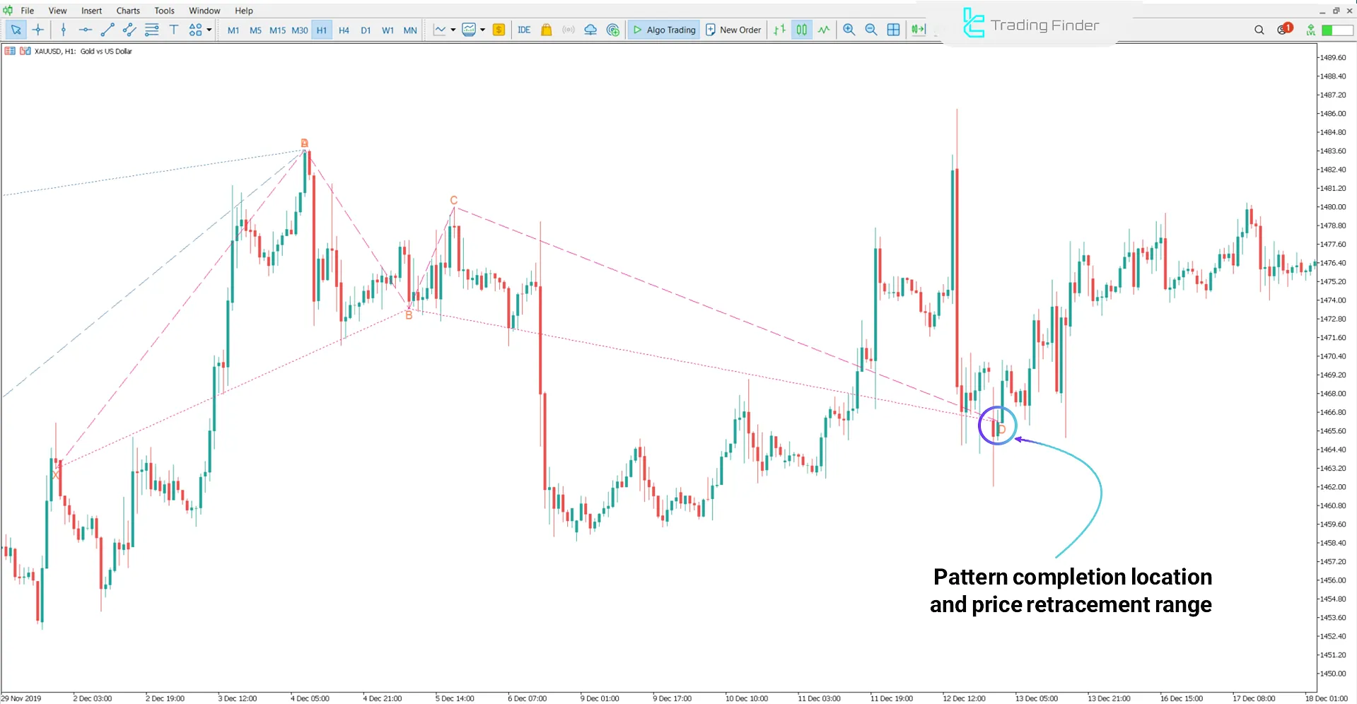 Uptrend in Anti Alternate Shark Harmonic Pattern Indicator