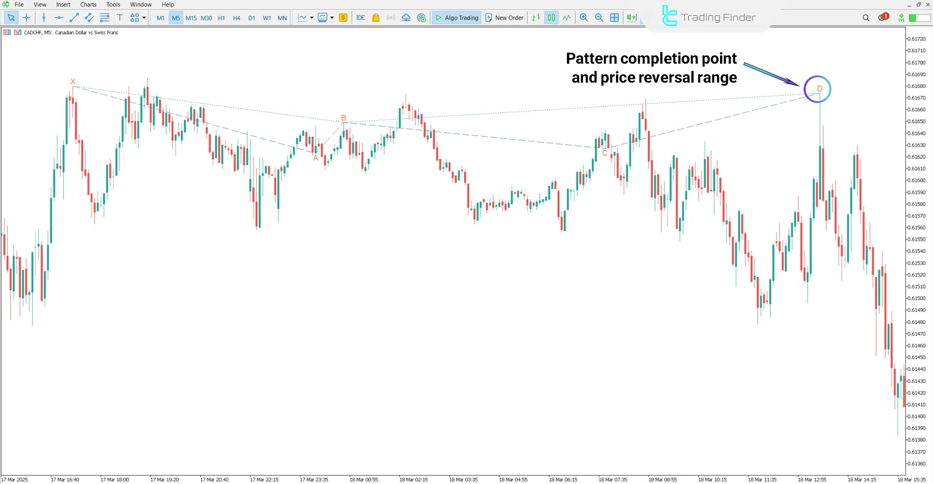 Downtrend in Anti Alternate Shark Harmonic Pattern Indicator