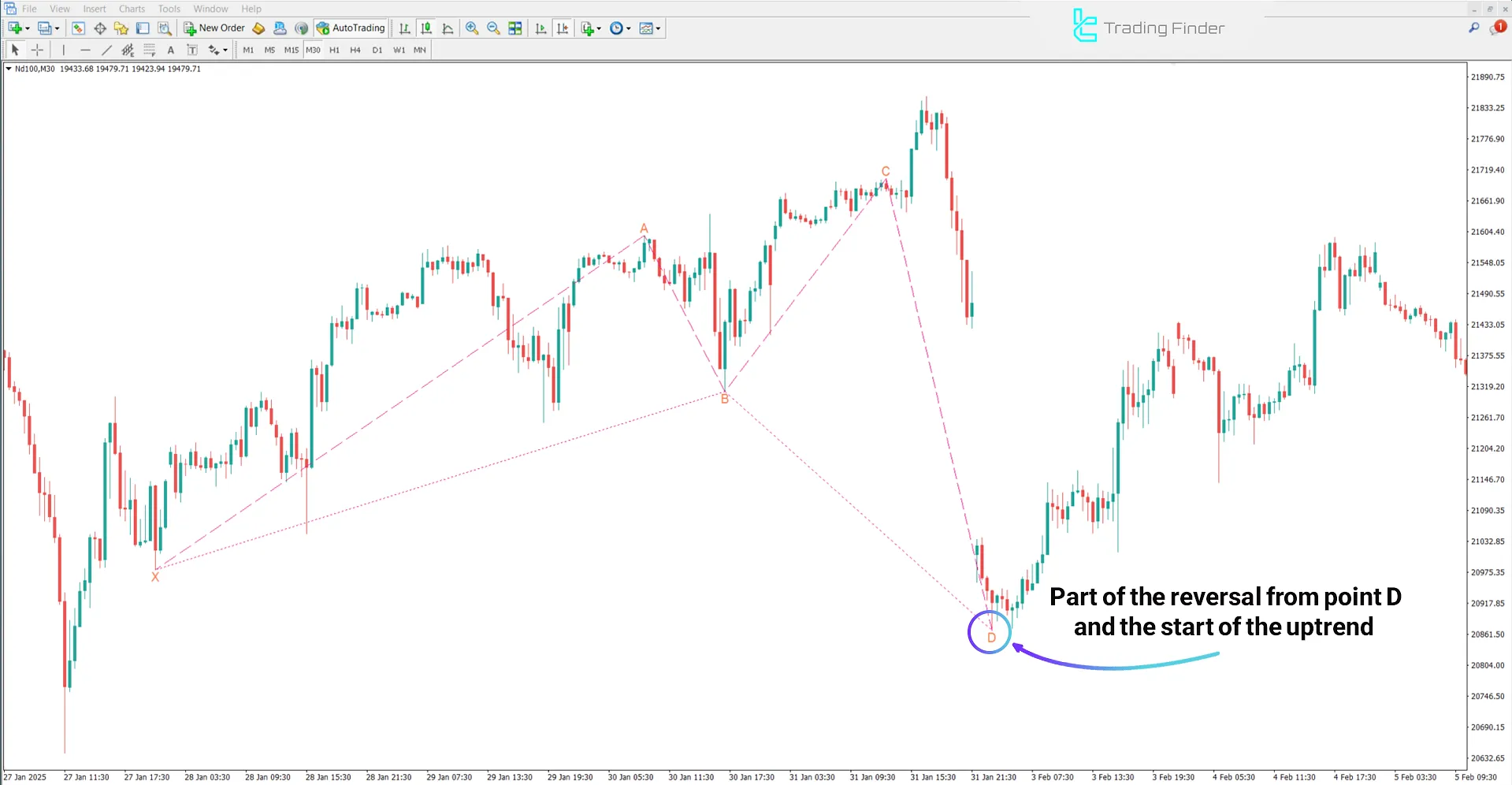 Anti-Bat Harmonic Pattern Indicator in a Bullish Trend