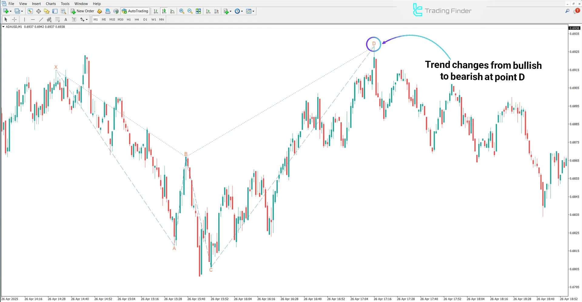 Bearish Trend Conditions with Anti-Bat Harmonic Pattern Indicator