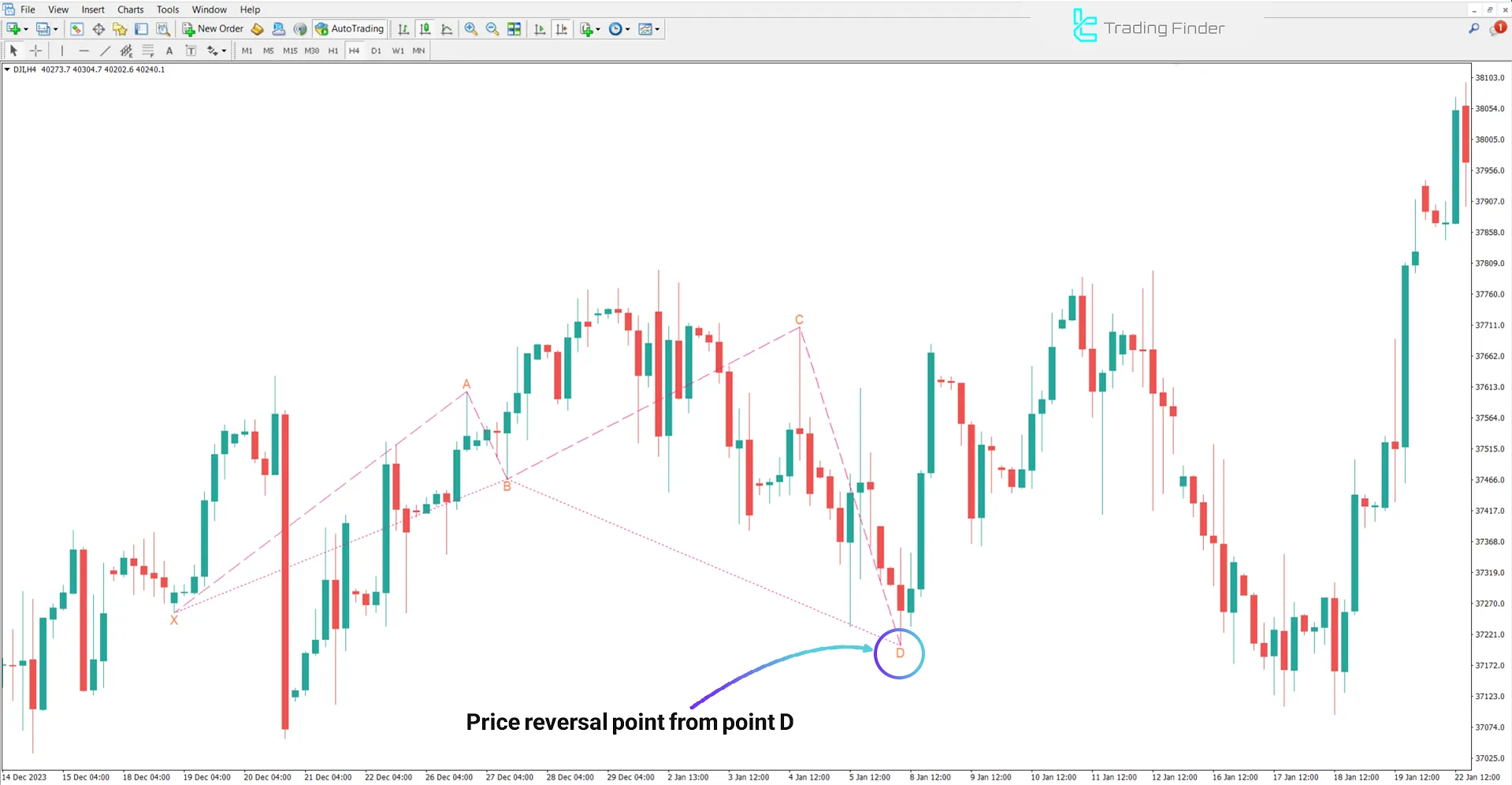 Anti Bat Anti-harmonic pattern indicator in an uptrend