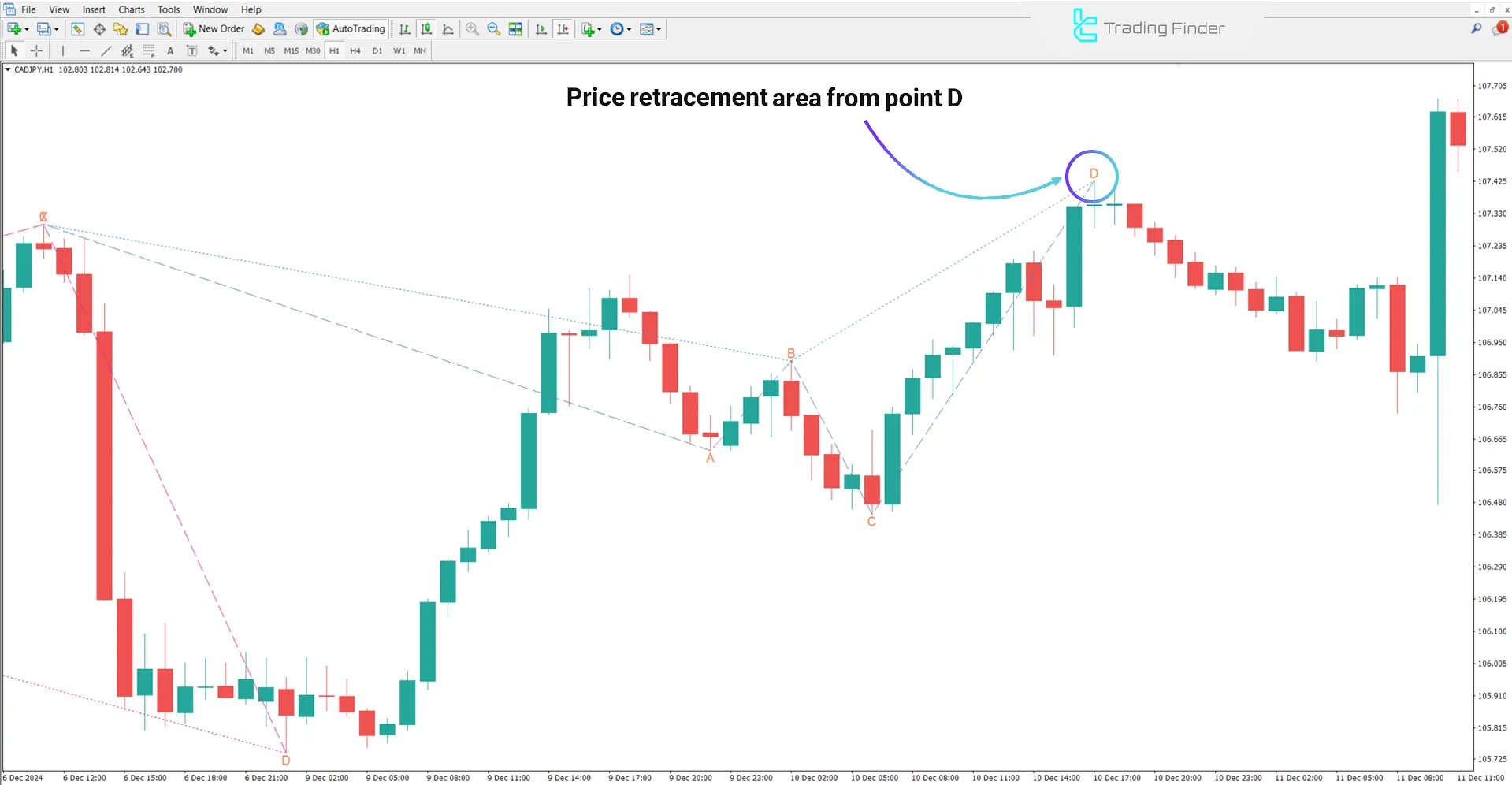 Downtrend conditions in the Anti Bat Harmonic Pattern Indicator