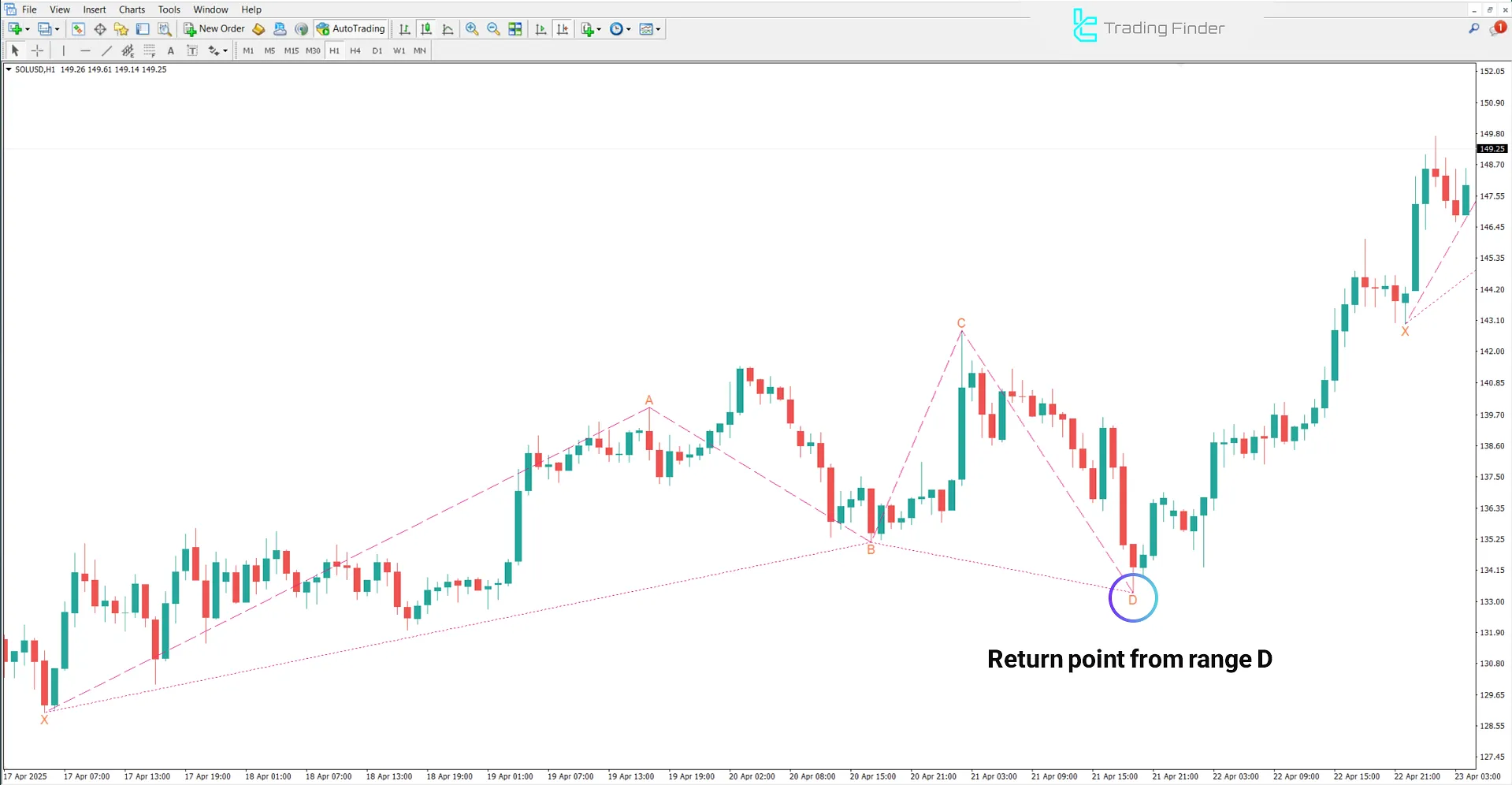 Uptrend in the Anti Butterfly Harmonic Pattern (Bearish)